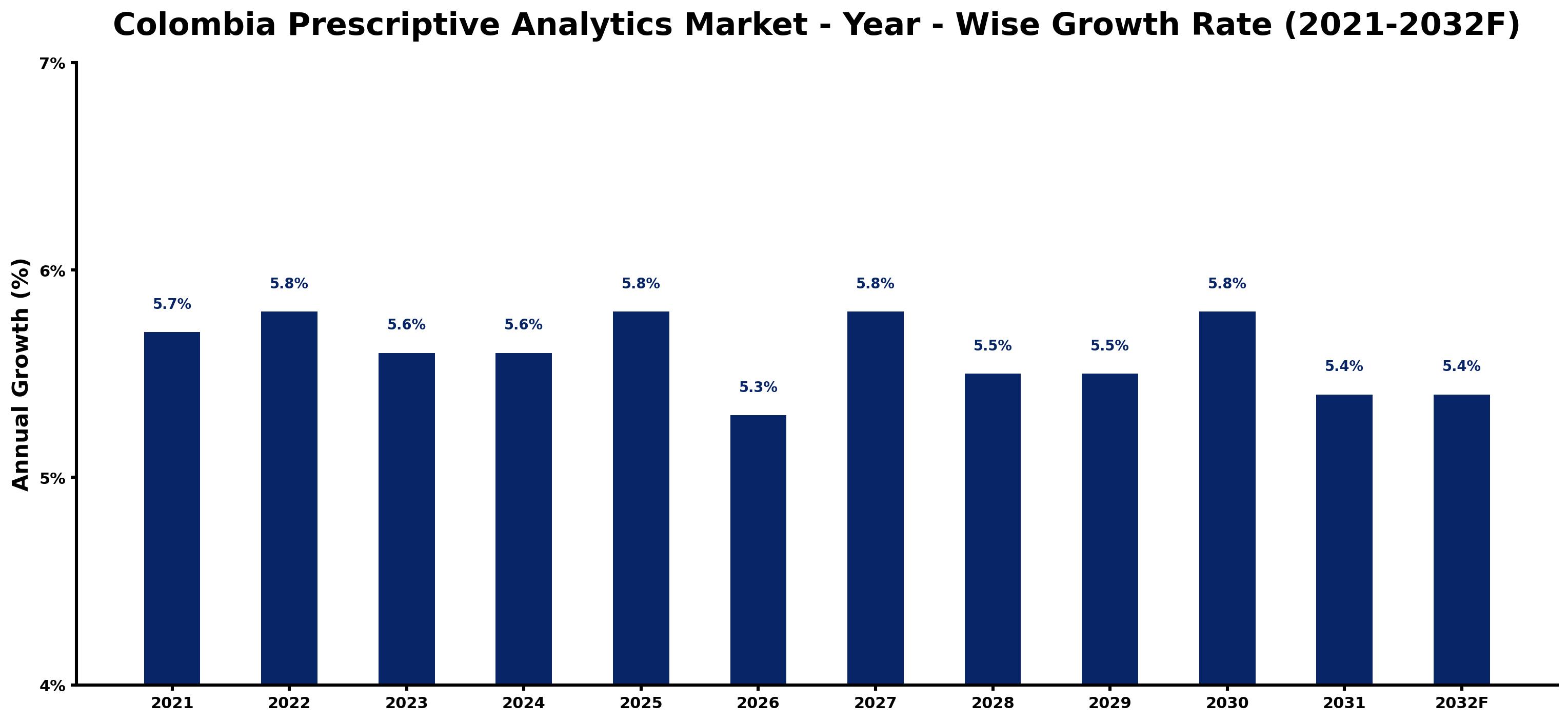 Colombia Prescriptive Analytics Market Year-wise Growth Rate and Key Drivers