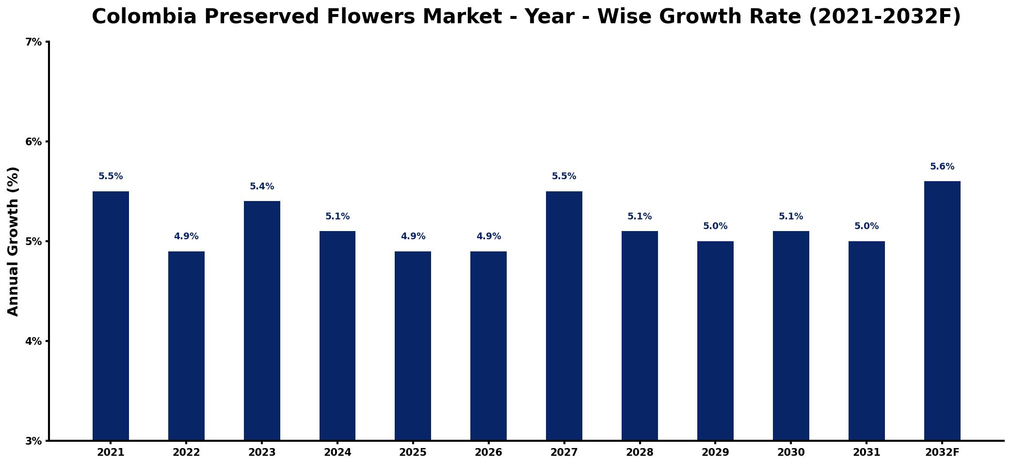 Colombia Preserved Flowers Market Year-wise Growth Rate and Key Drivers