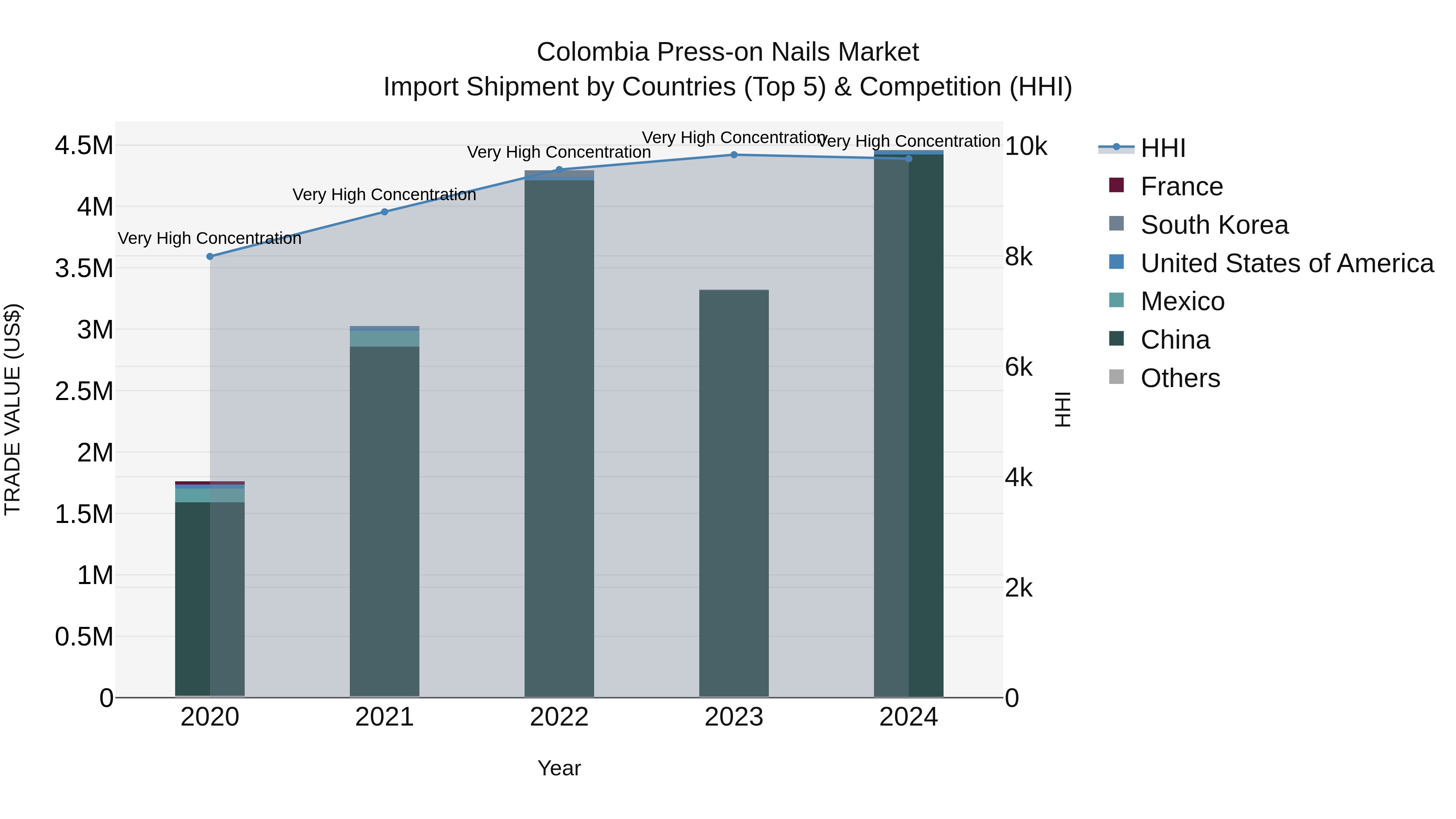 Colombia Press-on Nails Market: Top 5 Importing Countries and Market Competition (HHI) Analysis