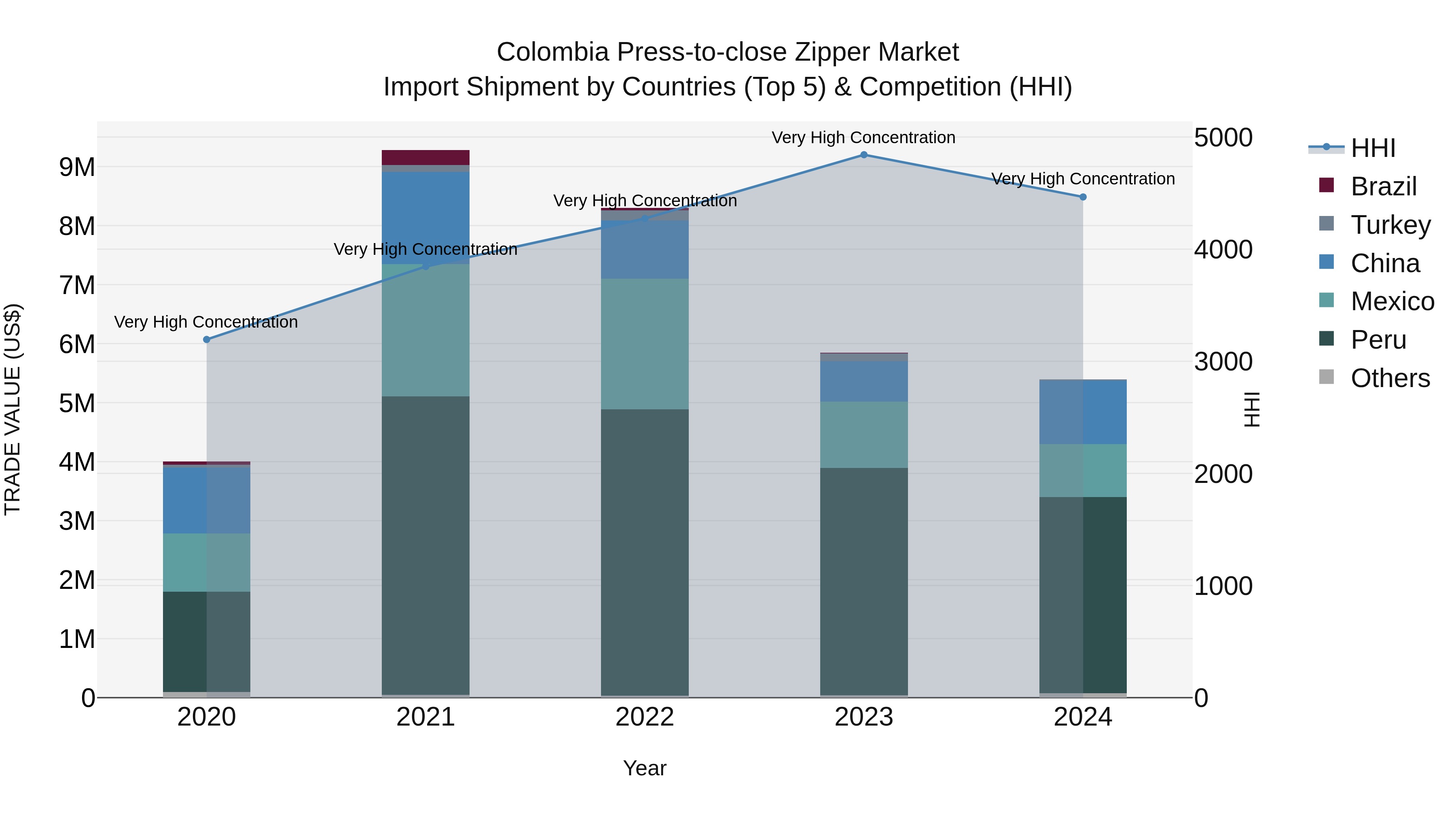 Colombia Press-to-close Zipper Market: Top 5 Importing Countries and Market Competition (HHI) Analysis