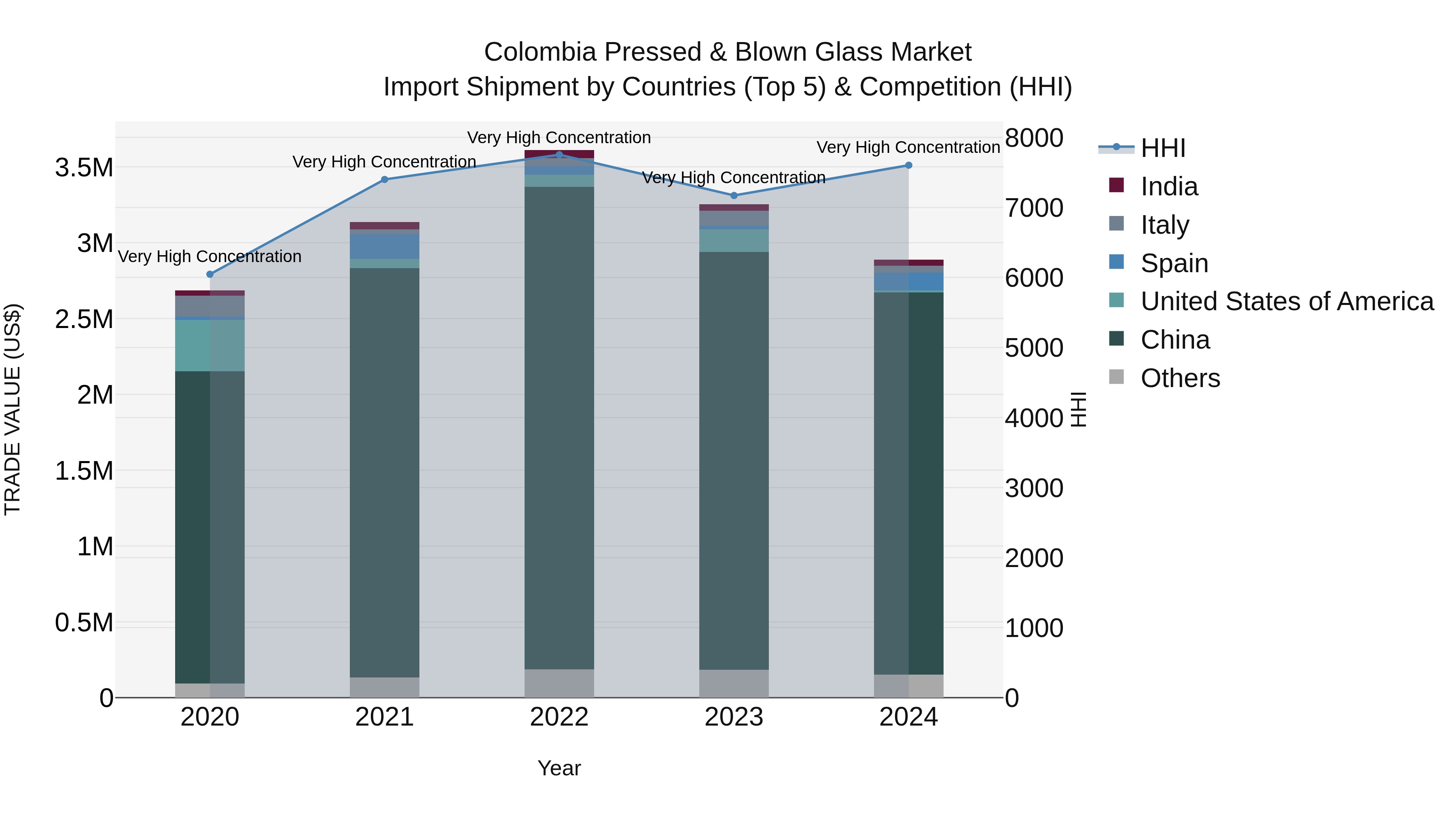 Colombia Pressed & Blown Glass Market: Top 5 Importing Countries and Market Competition (HHI) Analysis