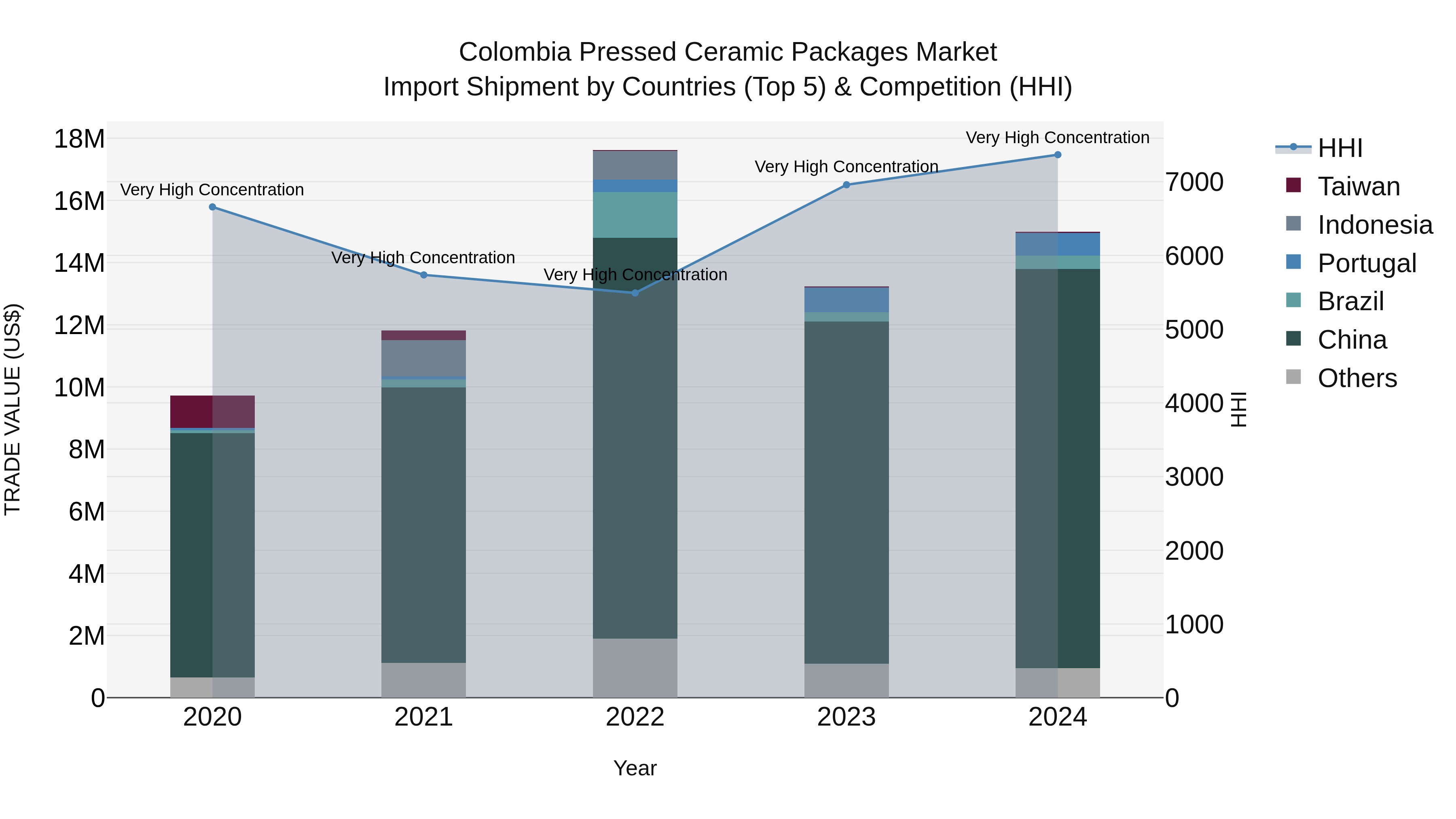 Colombia Pressed Ceramic Packages Market: Top 5 Importing Countries and Market Competition (HHI) Analysis