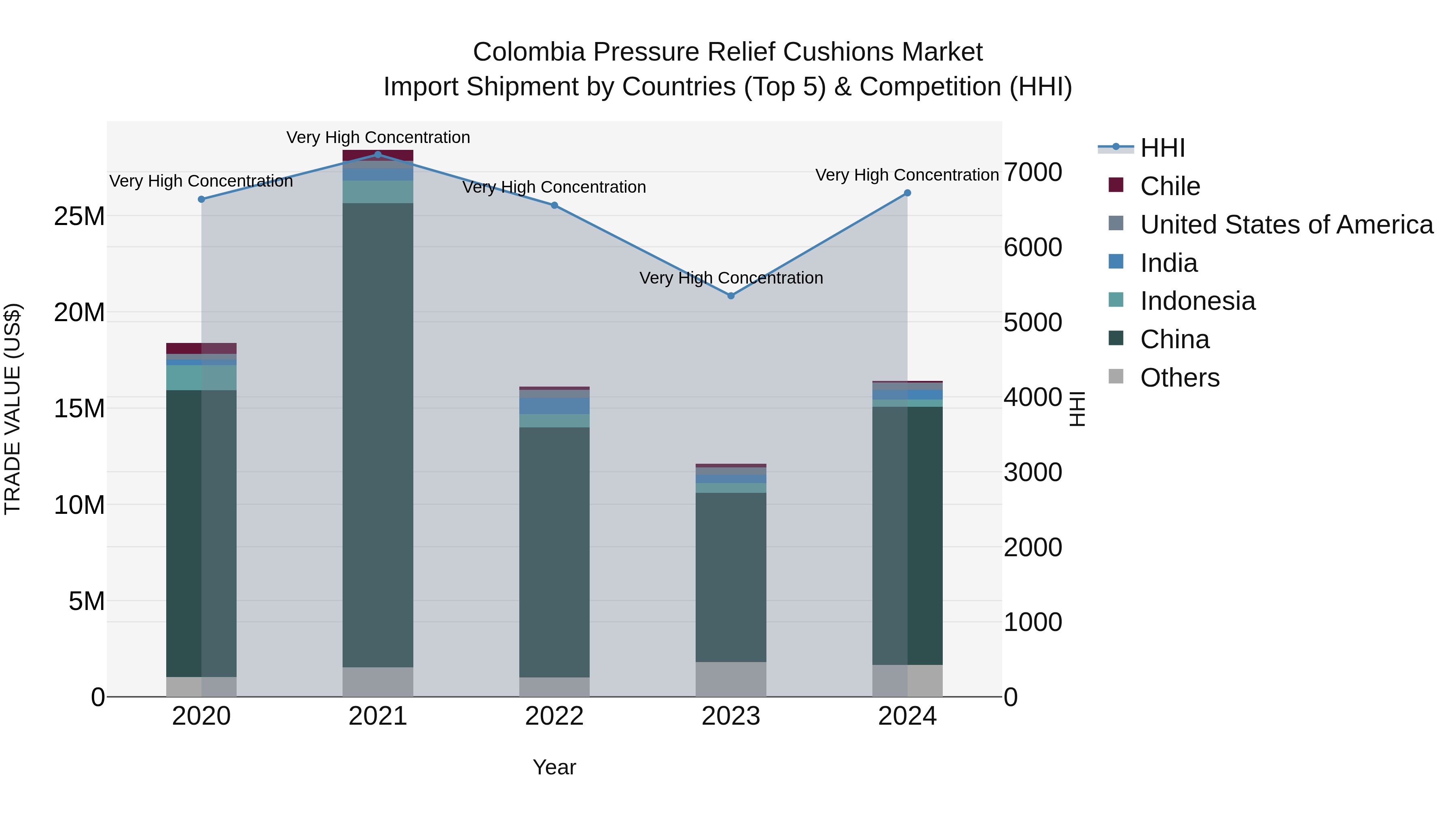 Colombia Pressure Relief Cushions Market: Top 5 Importing Countries and Market Competition (HHI) Analysis