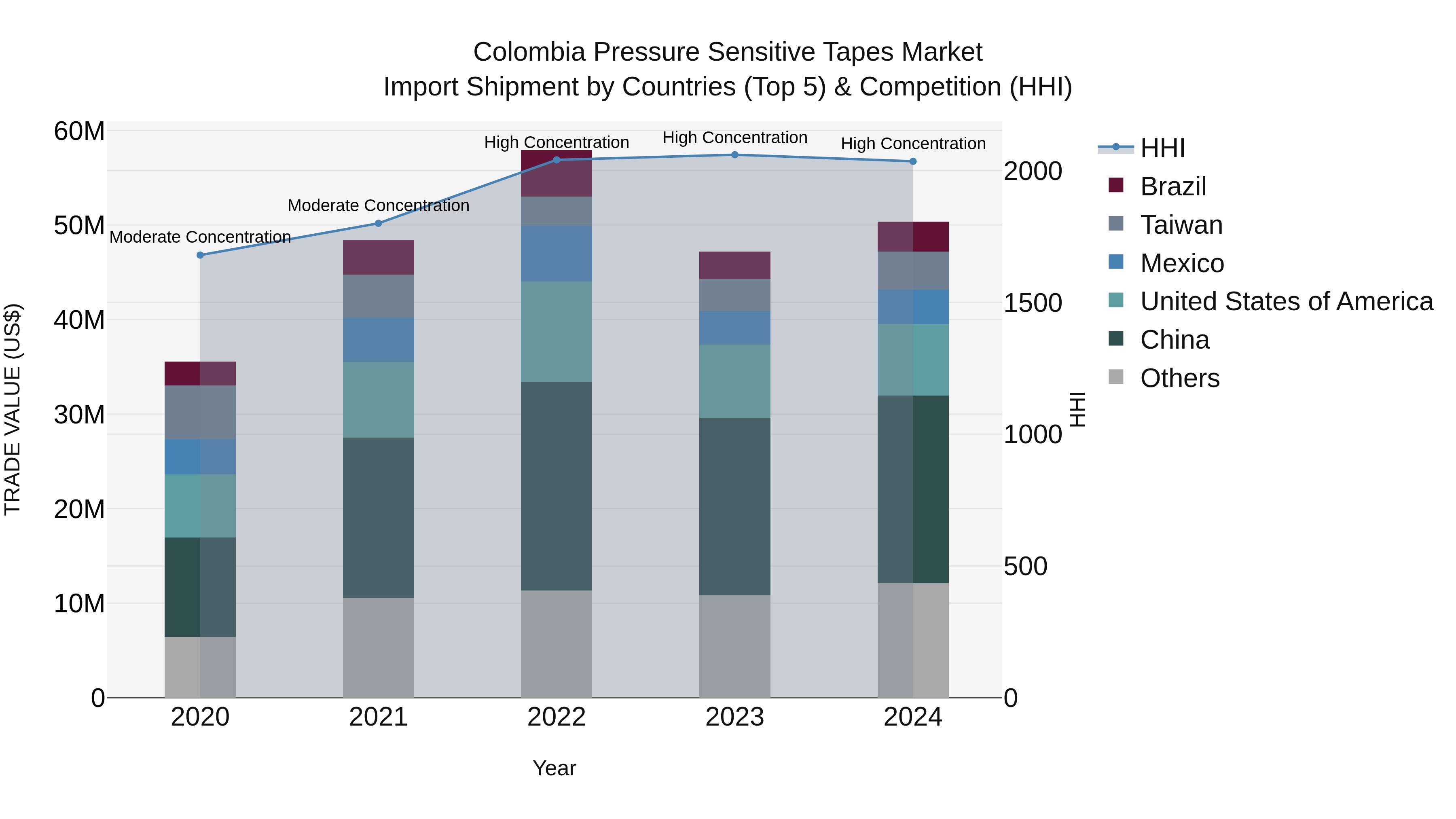 Colombia Pressure Sensitive Tapes Market: Top 5 Importing Countries and Market Competition (HHI) Analysis