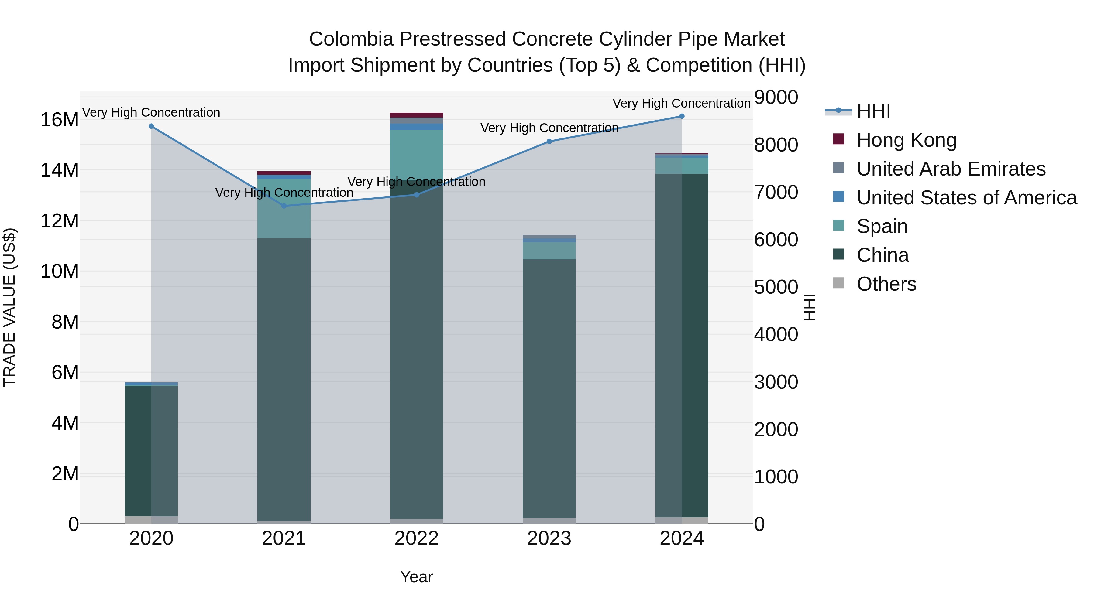 Colombia Prestressed Concrete Cylinder Pipe Market: Top 5 Importing Countries and Market Competition (HHI) Analysis
