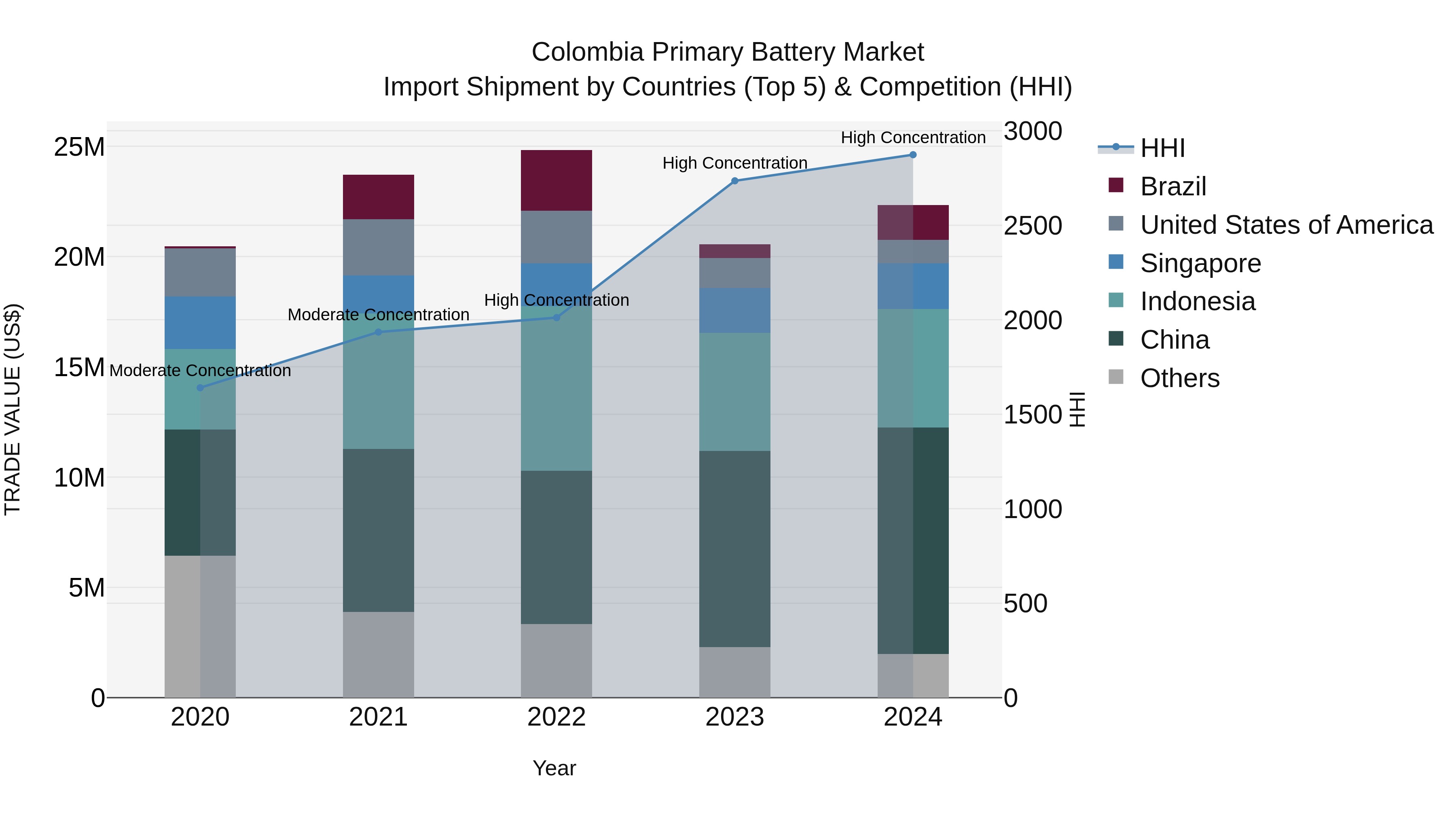 Colombia Primary Battery Market: Top 5 Importing Countries and Market Competition (HHI) Analysis