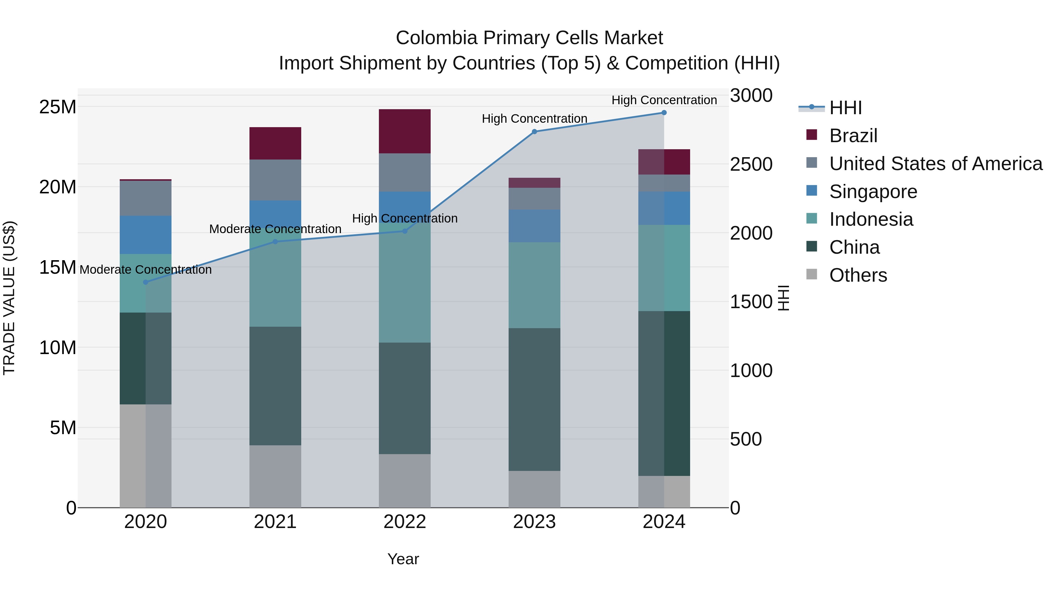 Colombia Primary Cells Market: Top 5 Importing Countries and Market Competition (HHI) Analysis