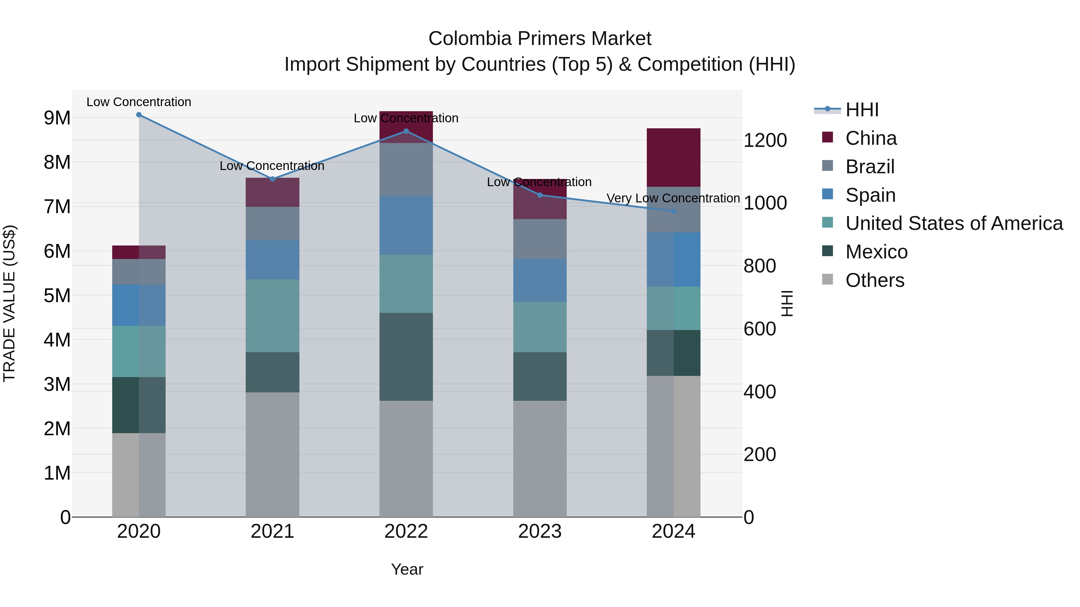 Colombia Primers Market: Top 5 Importing Countries and Market Competition (HHI) Analysis