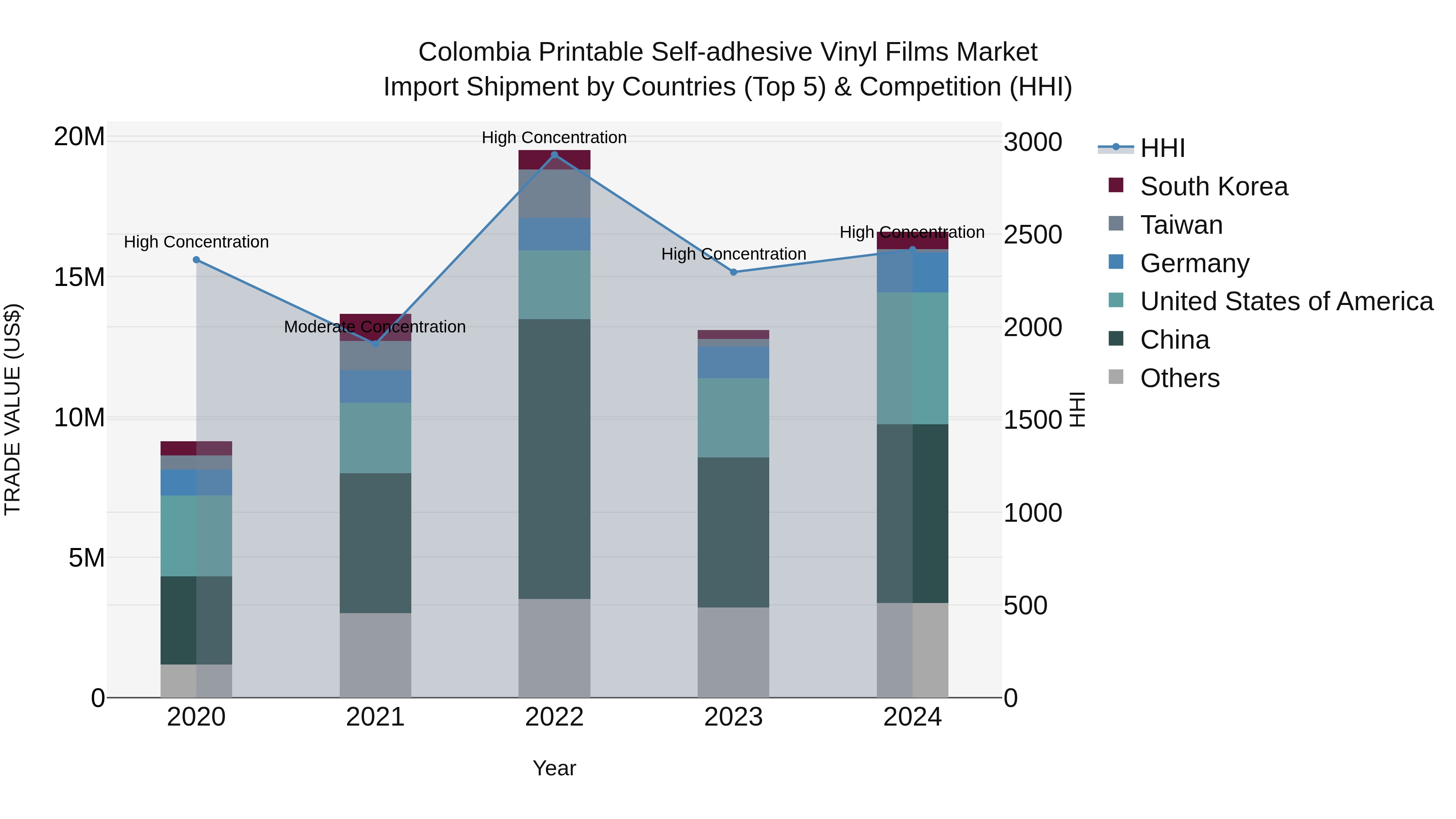 Colombia Printable Self-adhesive Vinyl Films Market: Top 5 Importing Countries and Market Competition (HHI) Analysis