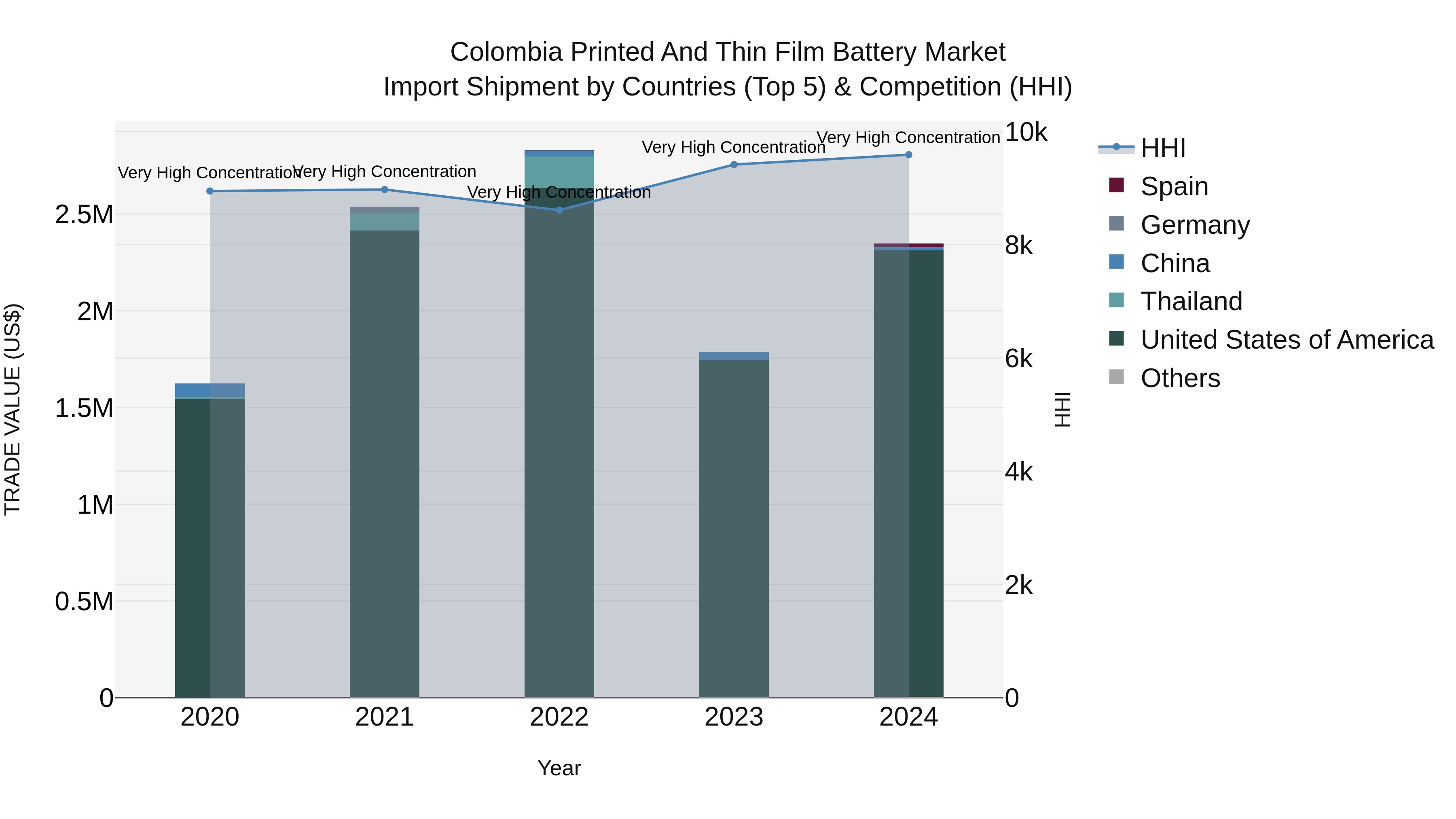 Colombia Printed and Thin Film Battery Market: Top 5 Importing Countries and Market Competition (HHI) Analysis
