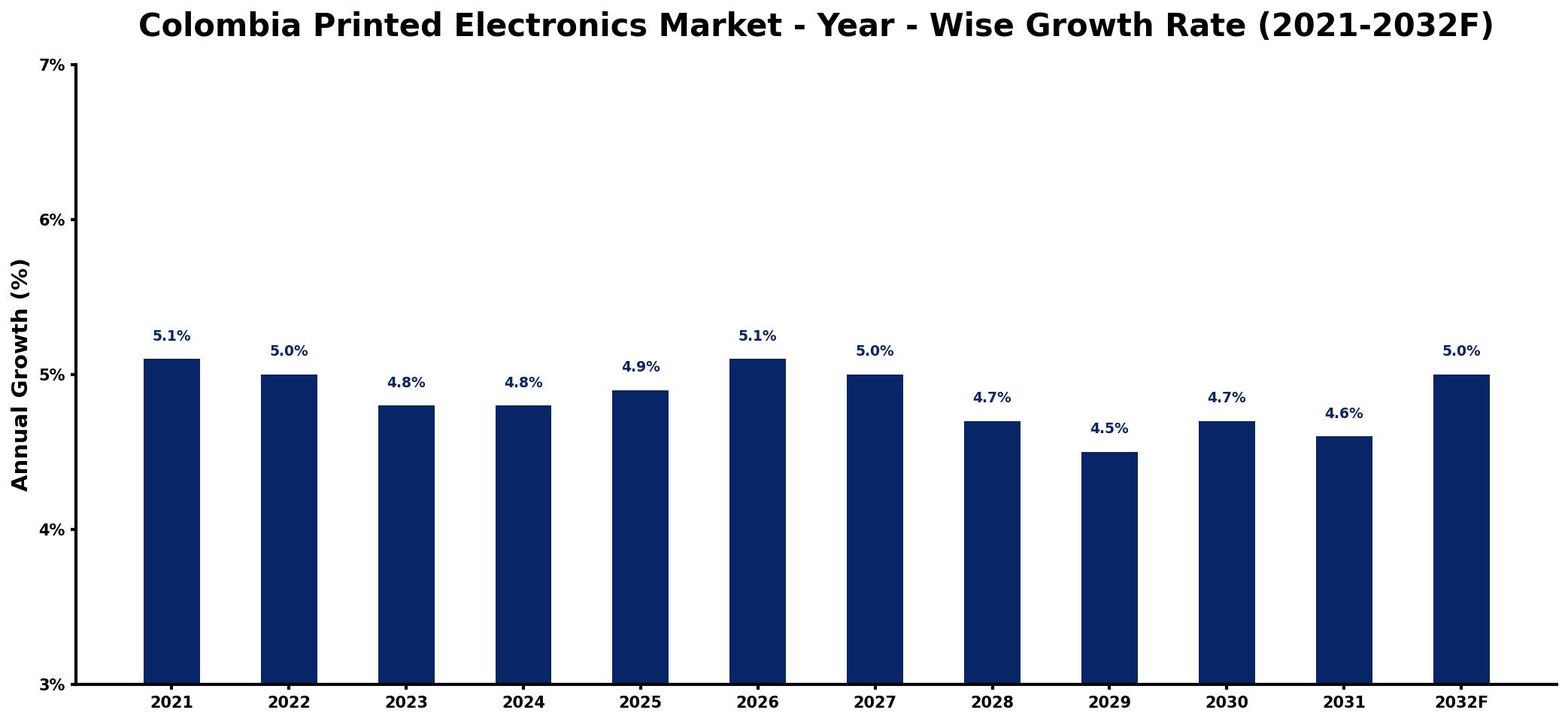Colombia Printed Electronics Market Year-wise Growth Rate and Key Drivers