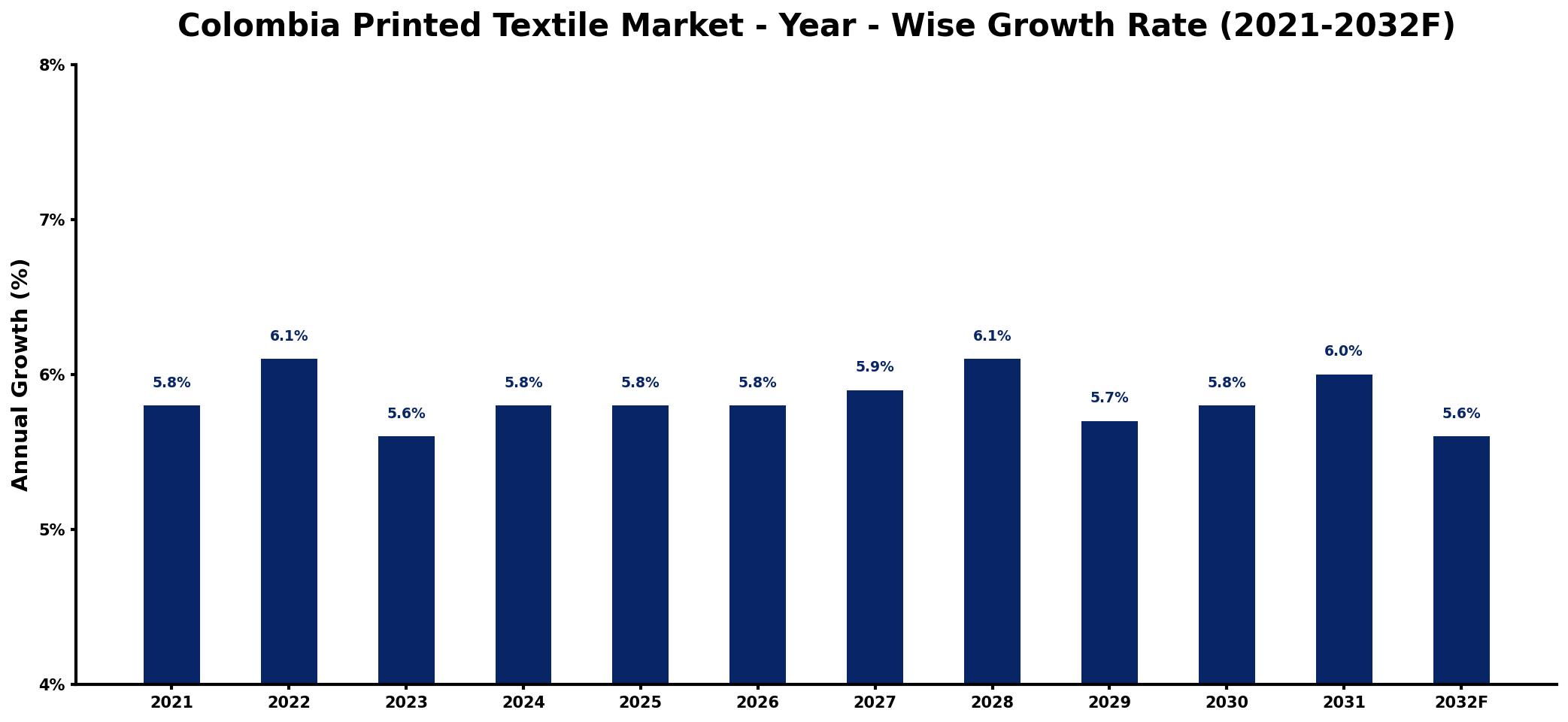 Colombia Printed Textile Market Year-wise Growth Rate and Key Drivers
