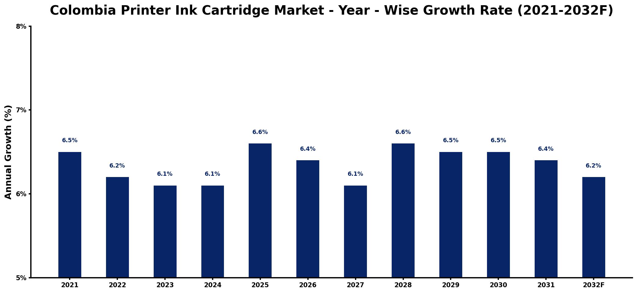 Colombia Printer Ink Cartridge Market Year-wise Growth Rate and Key Drivers