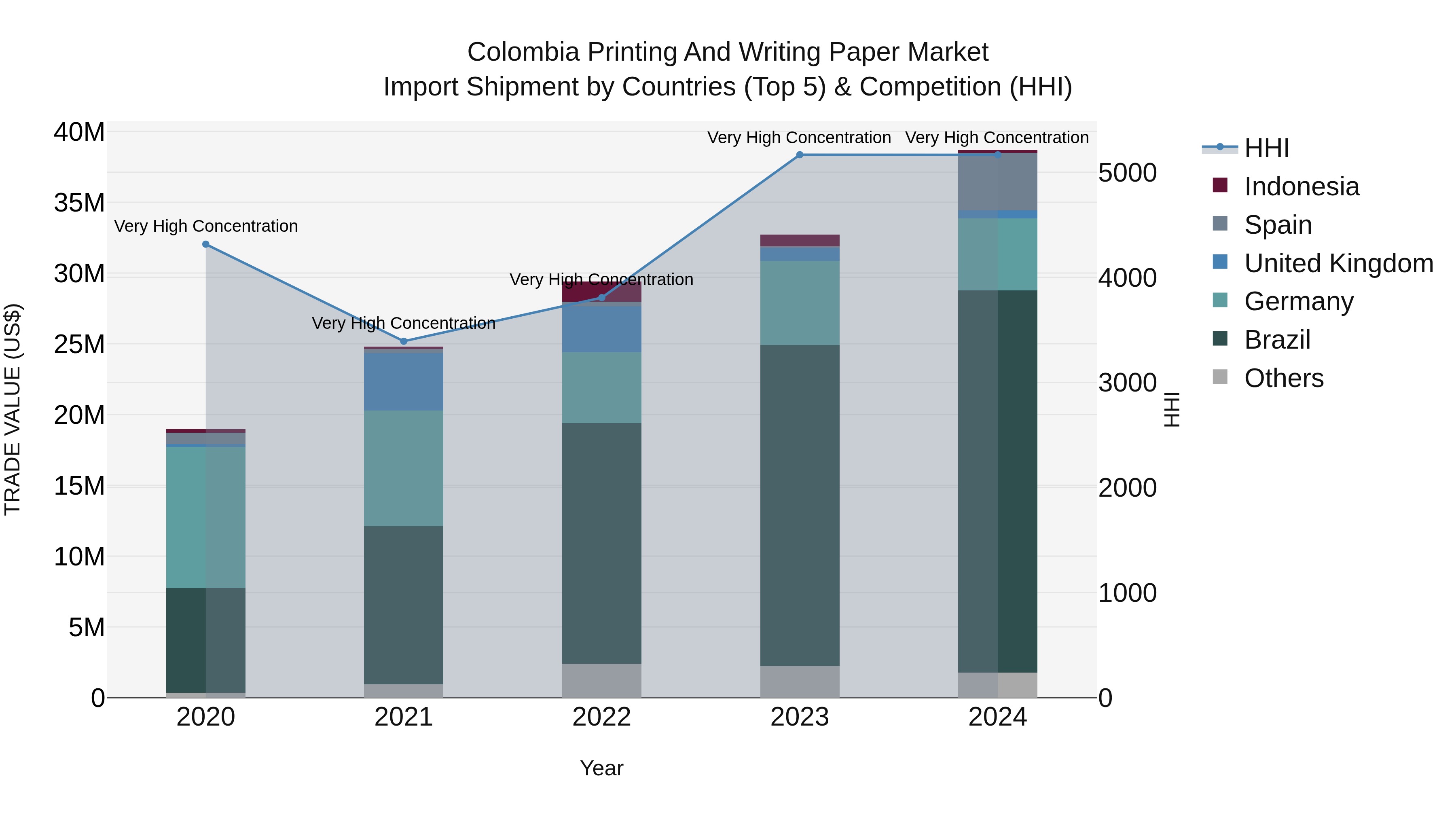 Colombia Printing and Writing Paper Market: Top 5 Importing Countries and Market Competition (HHI) Analysis