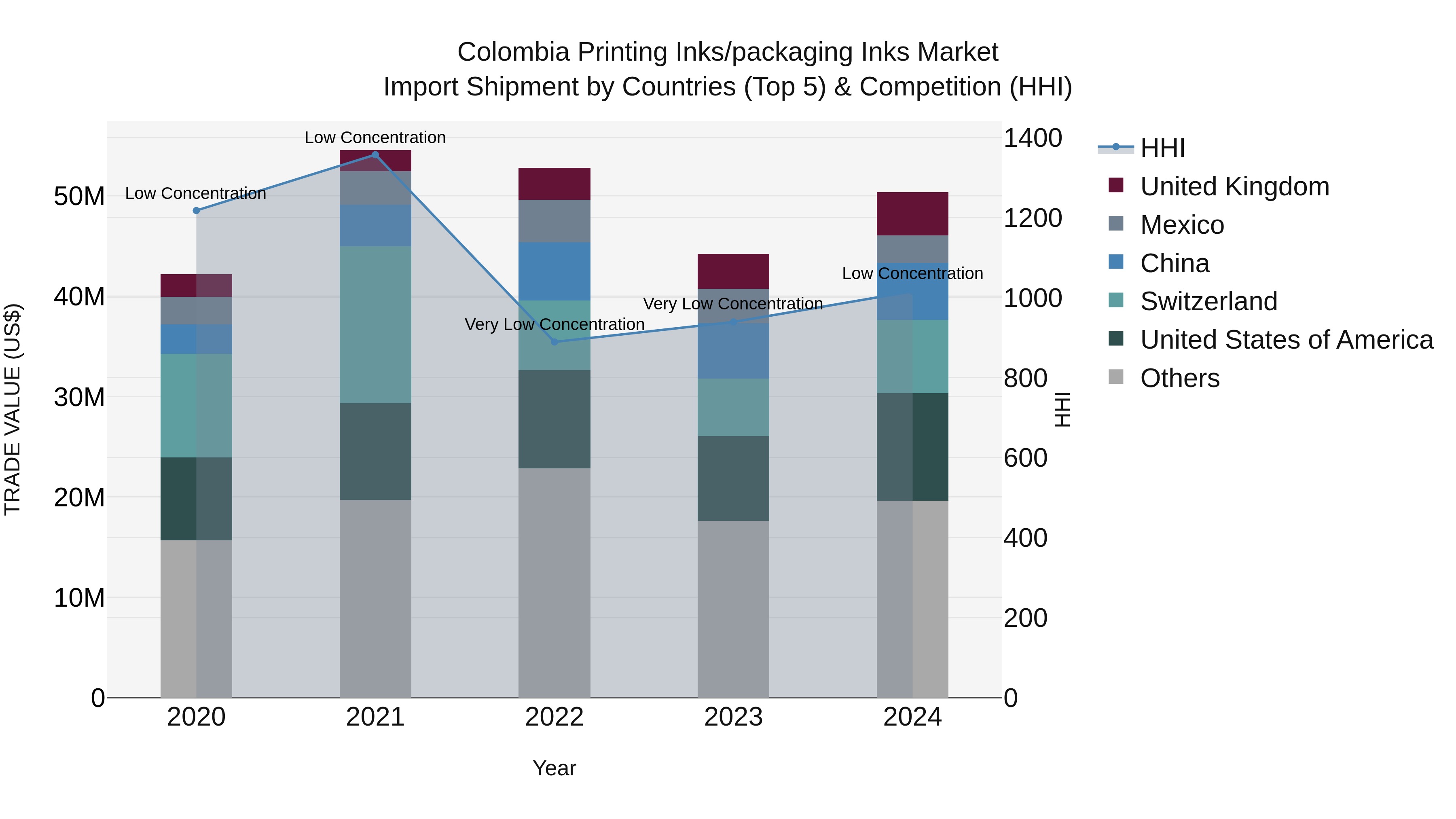 Colombia Printing Inks/packaging Inks Market: Top 5 Importing Countries and Market Competition (HHI) Analysis