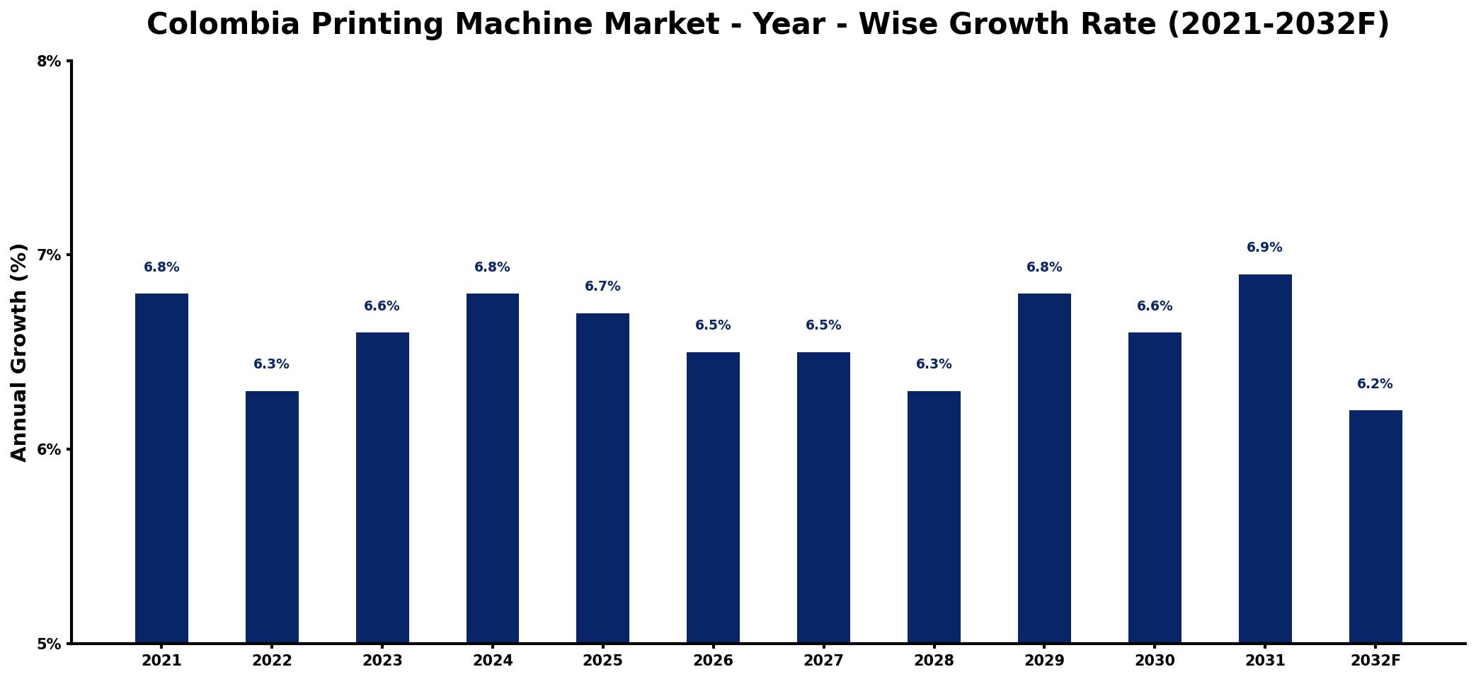 Colombia Printing Machine Market Year-wise Growth Rate and Key Drivers