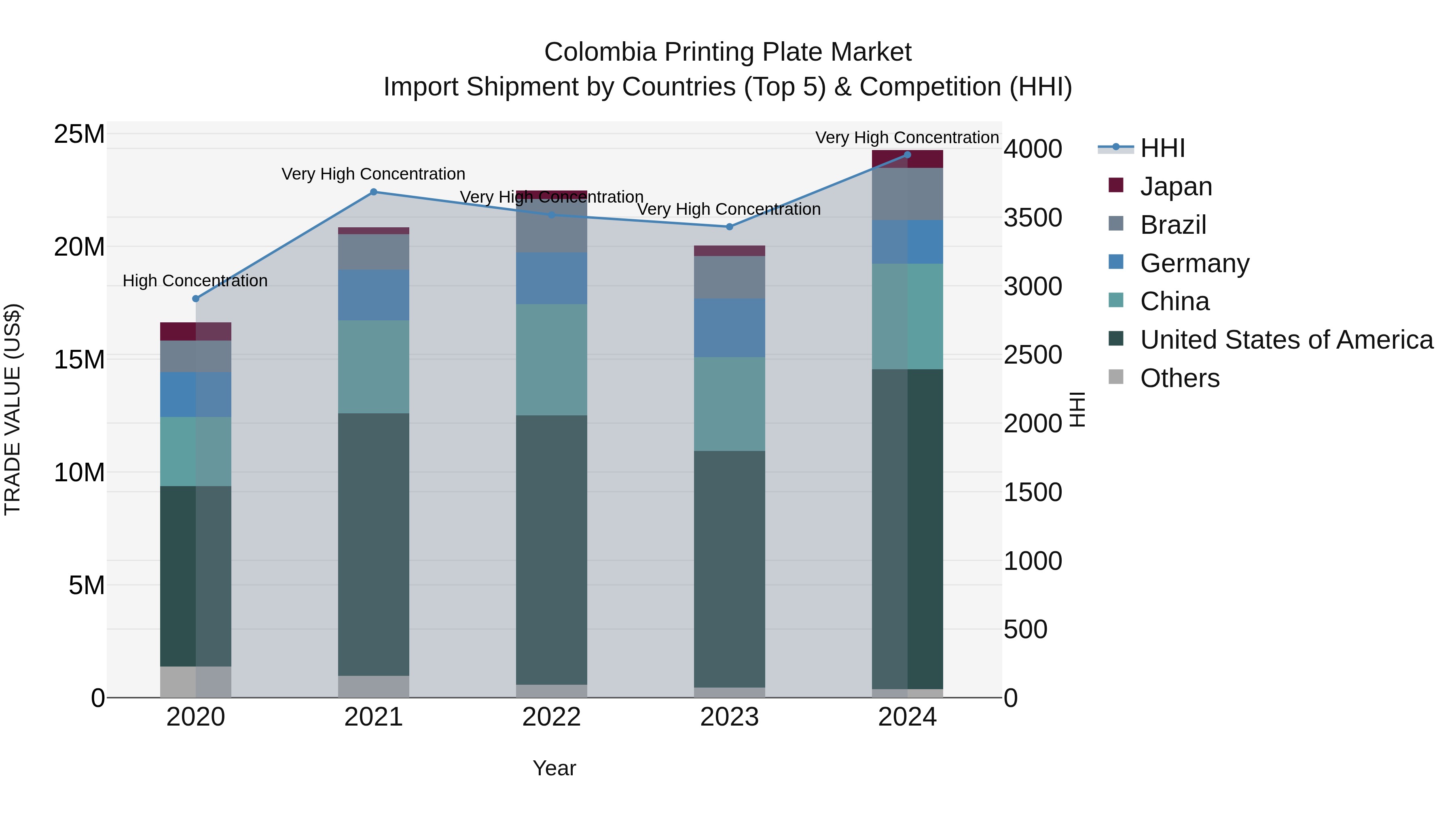 Colombia Printing Plate Market: Top 5 Importing Countries and Market Competition (HHI) Analysis