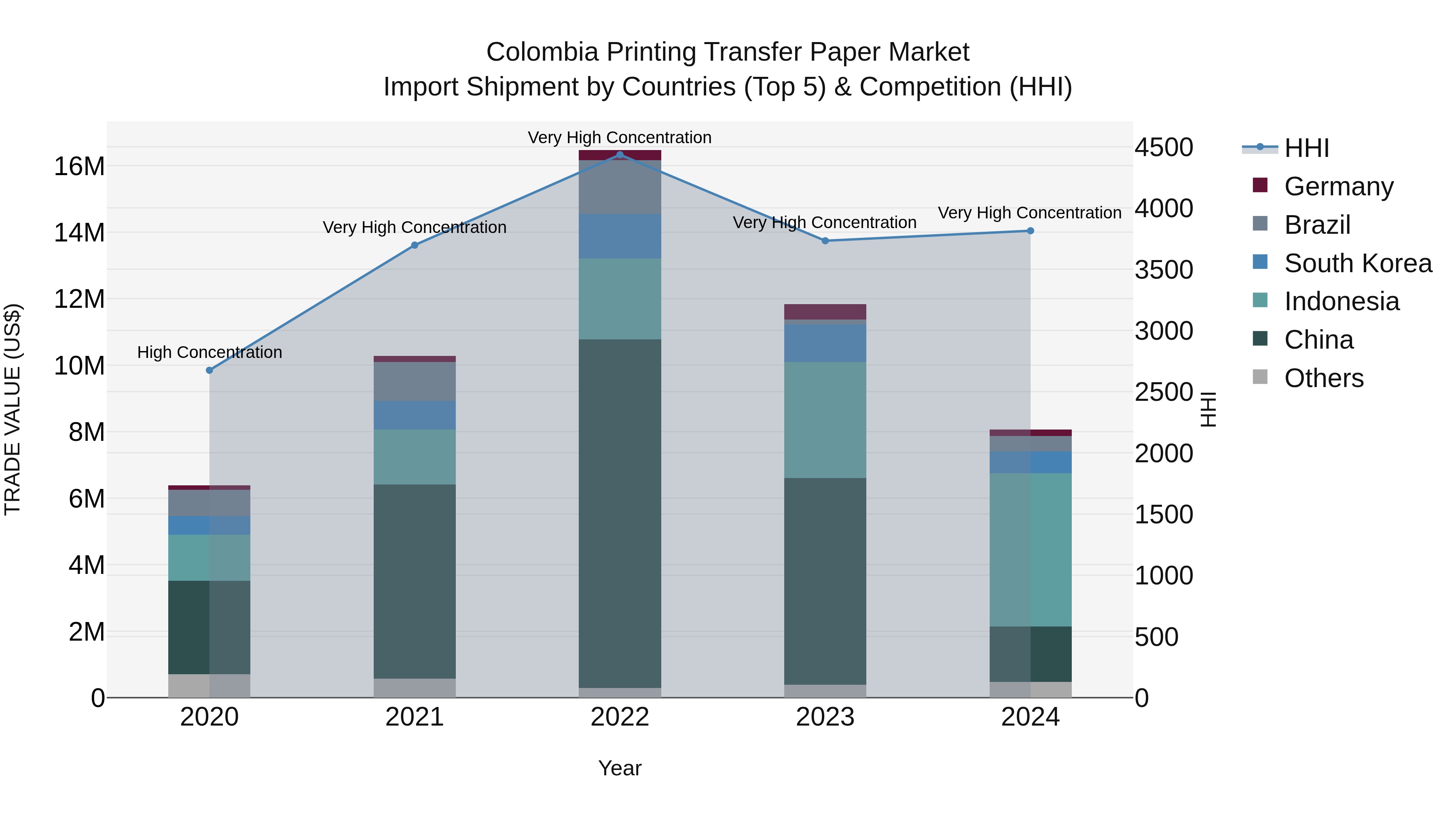 Colombia Printing Transfer Paper Market: Top 5 Importing Countries and Market Competition (HHI) Analysis