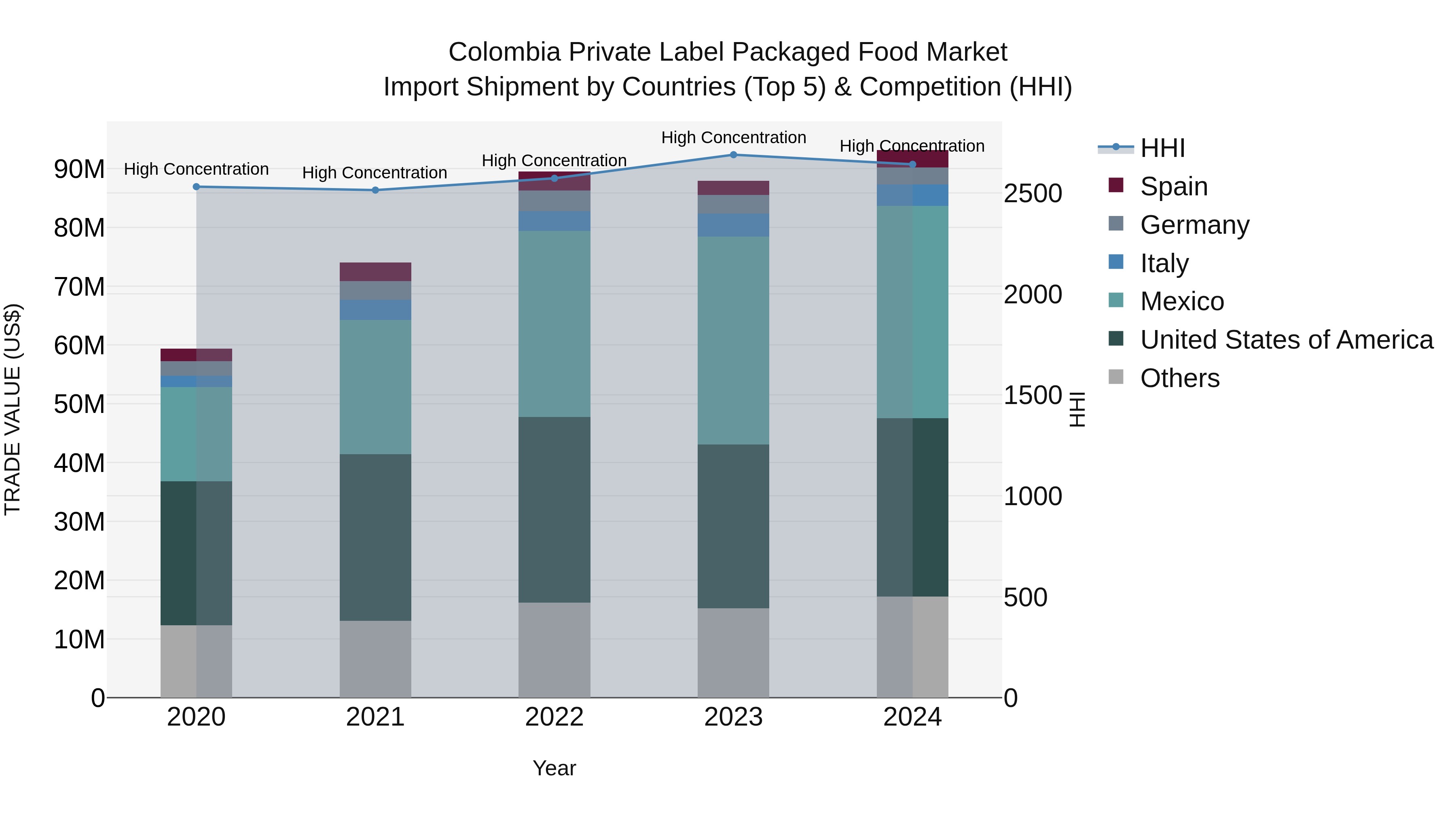 Colombia Private Label Packaged Food Market: Top 5 Importing Countries and Market Competition (HHI) Analysis