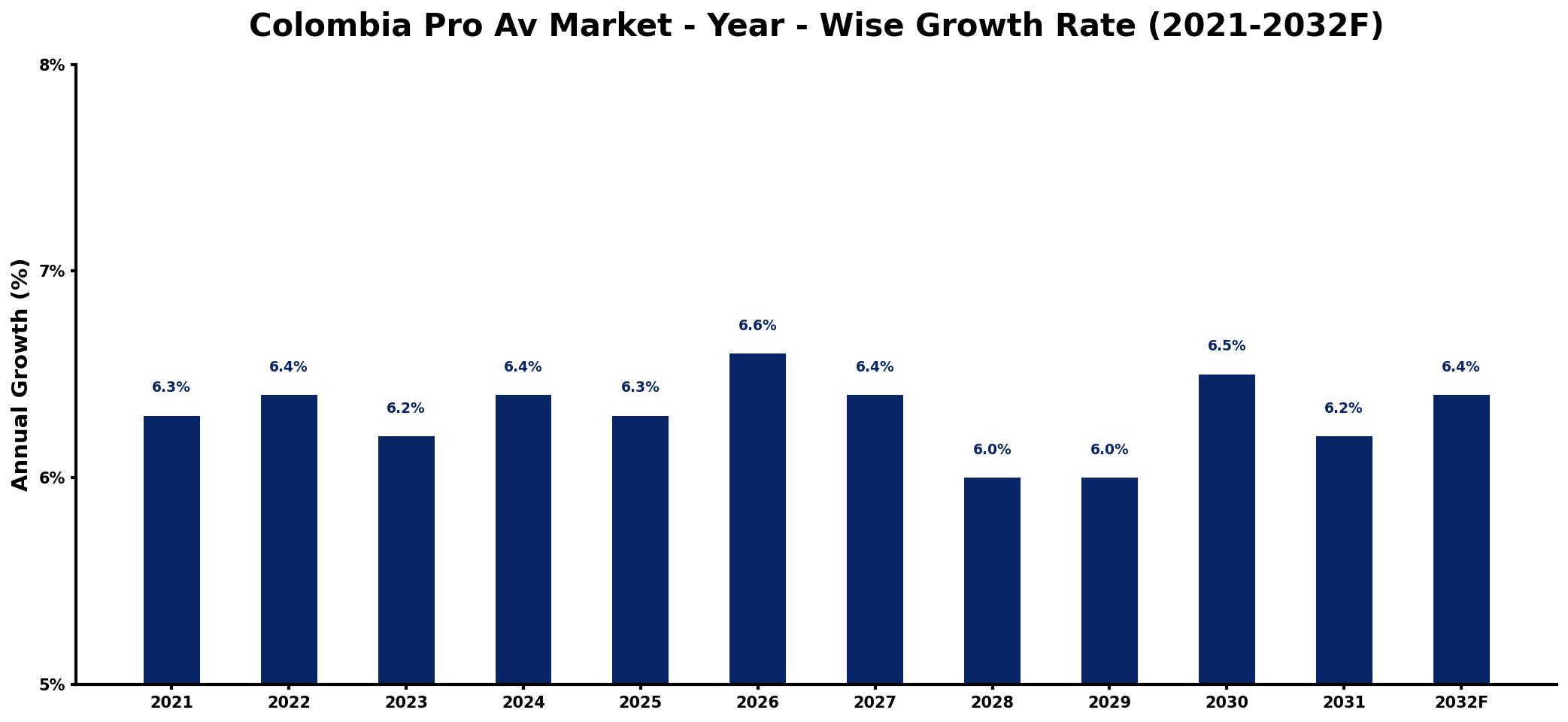 Colombia Pro Av Market Year-wise Growth Rate and Key Drivers