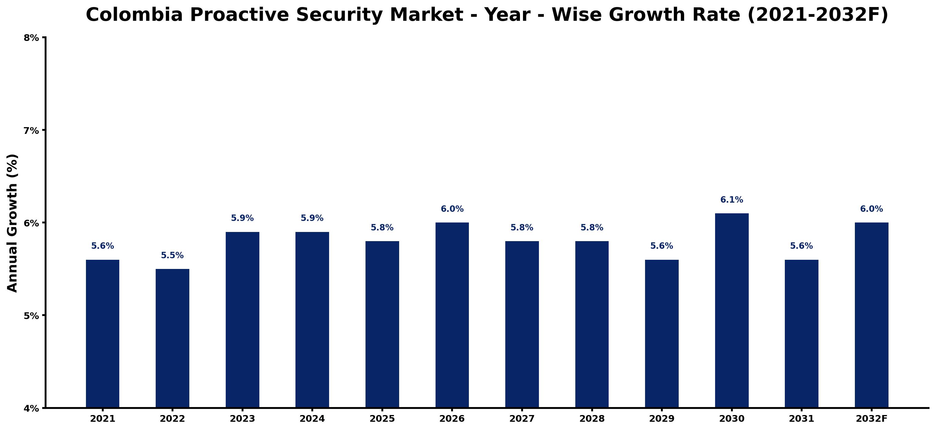 Colombia Proactive Security Market Year-wise Growth Rate and Key Drivers