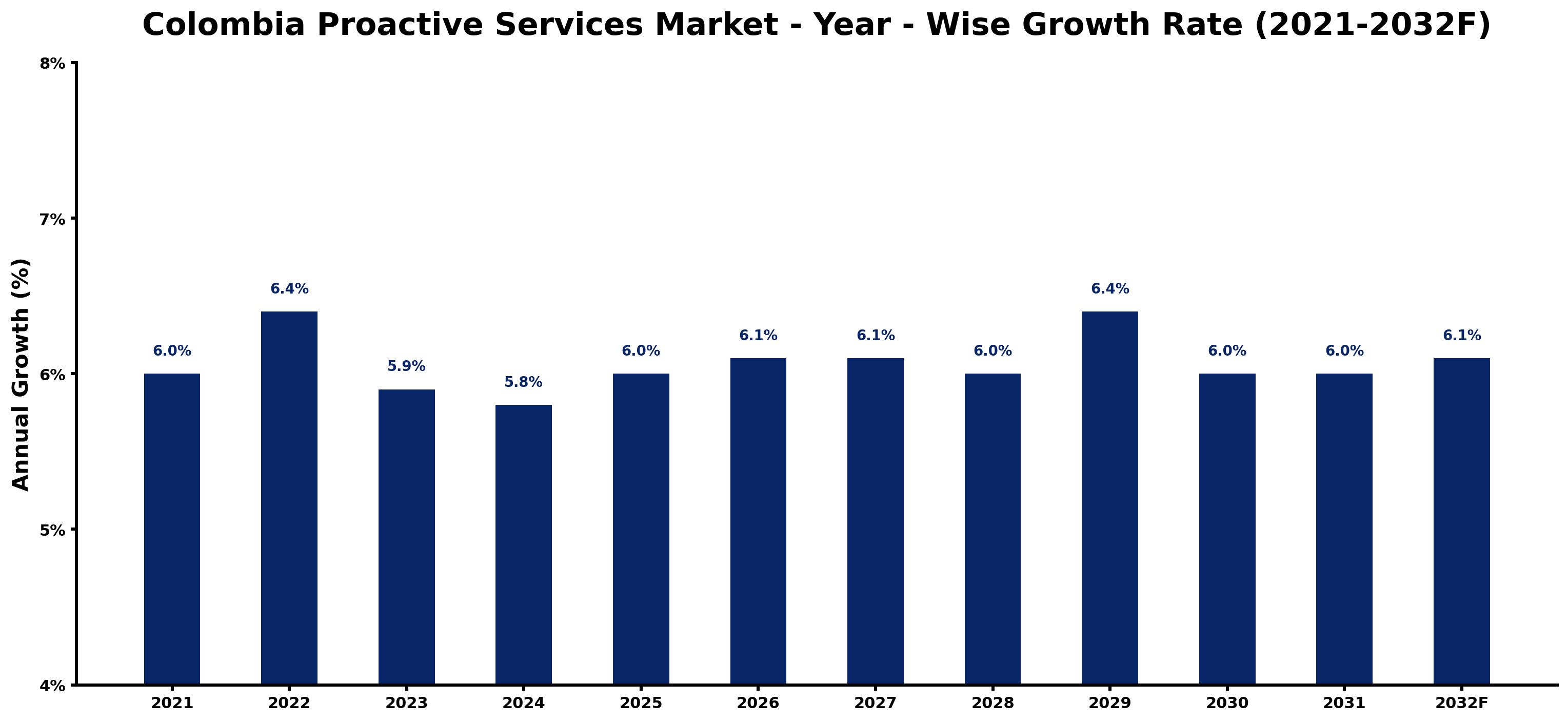 Colombia Proactive Services Market Year-wise Growth Rate and Key Drivers