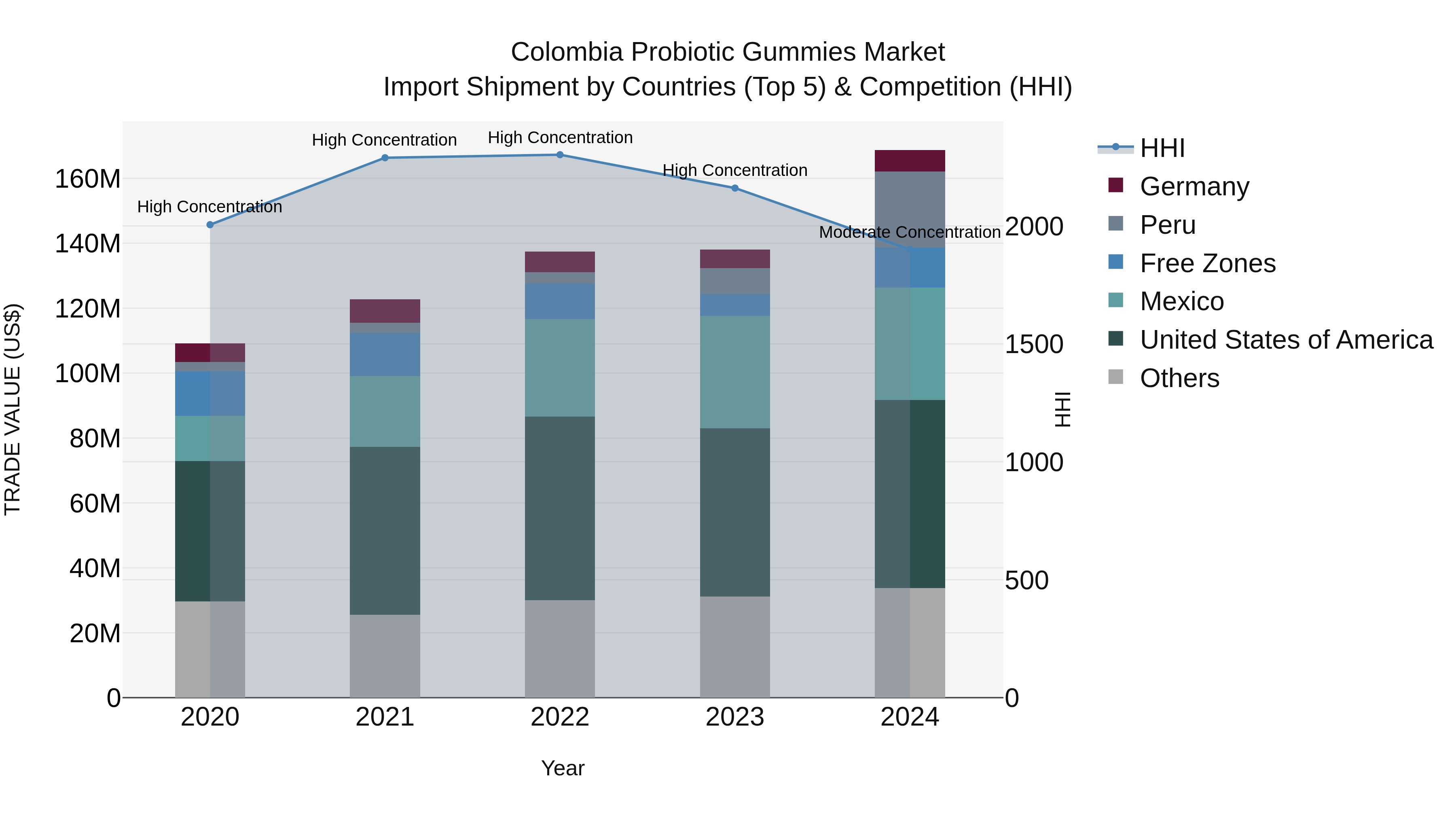 Colombia Probiotic Gummies Market: Top 5 Importing Countries and Market Competition (HHI) Analysis