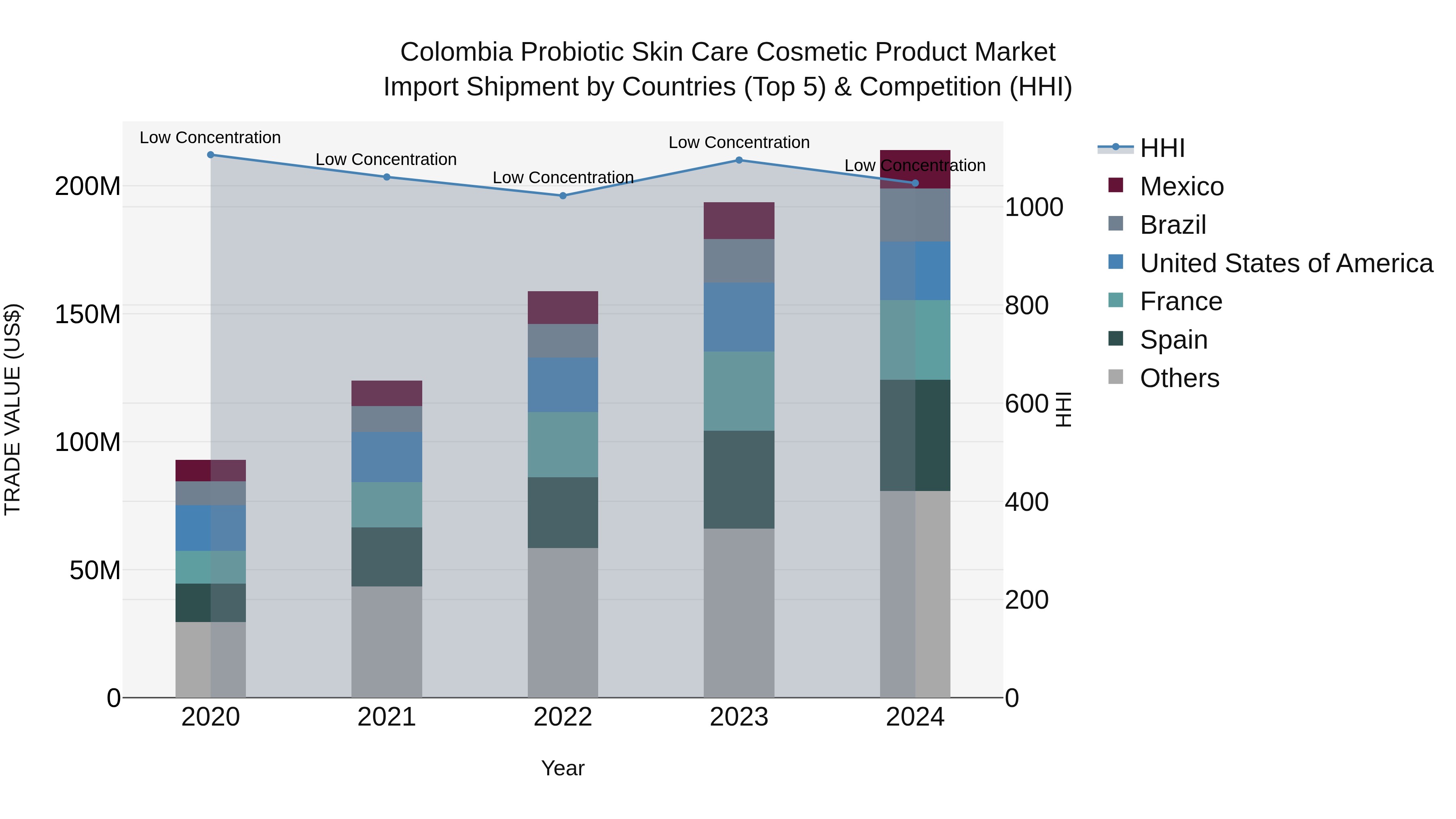 Colombia Probiotic Skin Care Cosmetic Product Market: Top 5 Importing Countries and Market Competition (HHI) Analysis