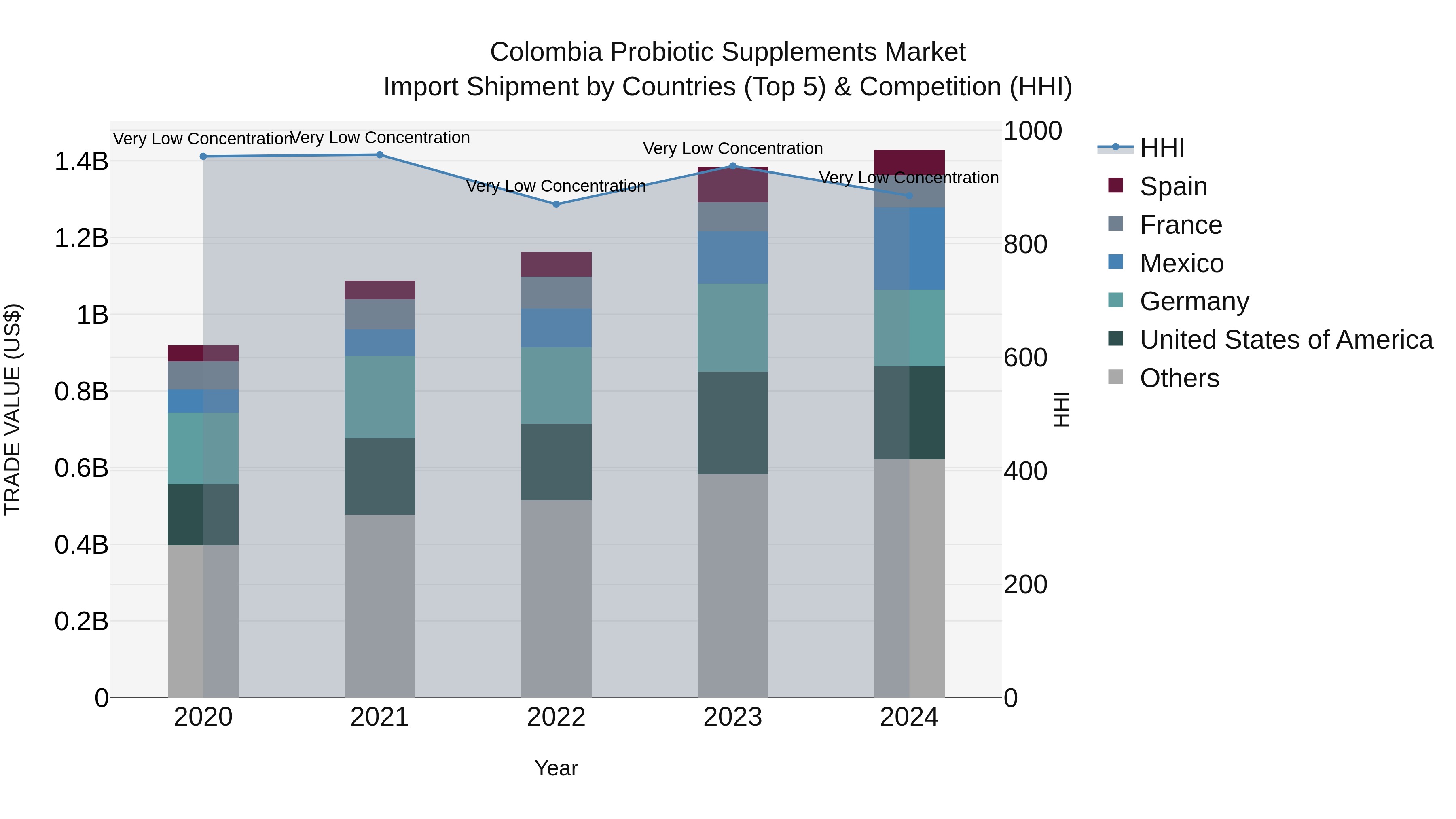 Colombia Probiotic Supplements Market: Top 5 Importing Countries and Market Competition (HHI) Analysis