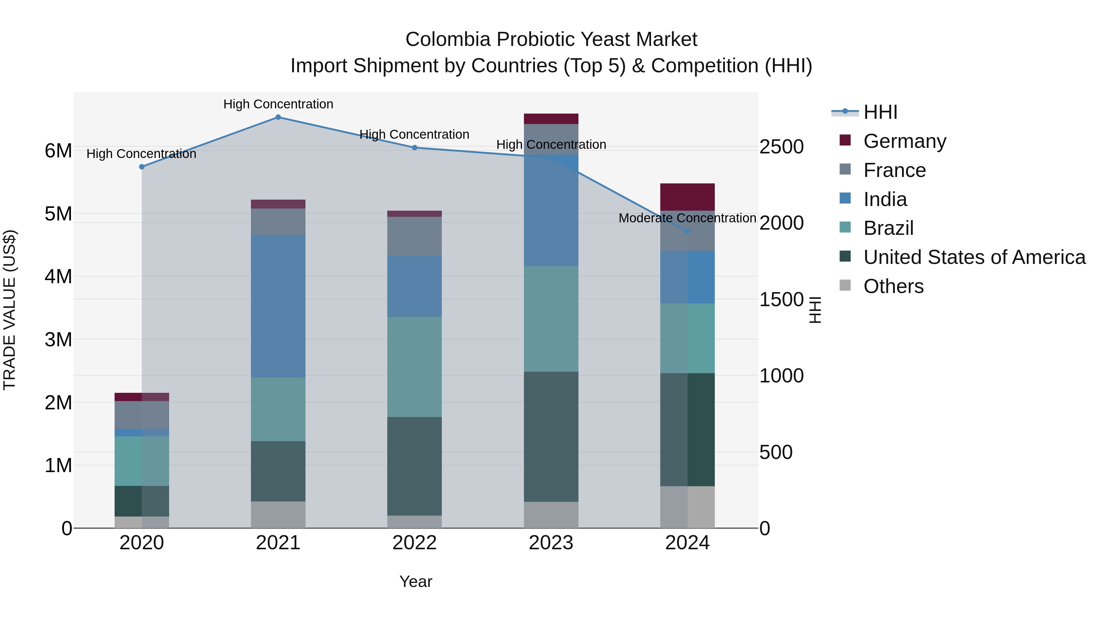 Colombia Probiotic Yeast Market: Top 5 Importing Countries and Market Competition (HHI) Analysis