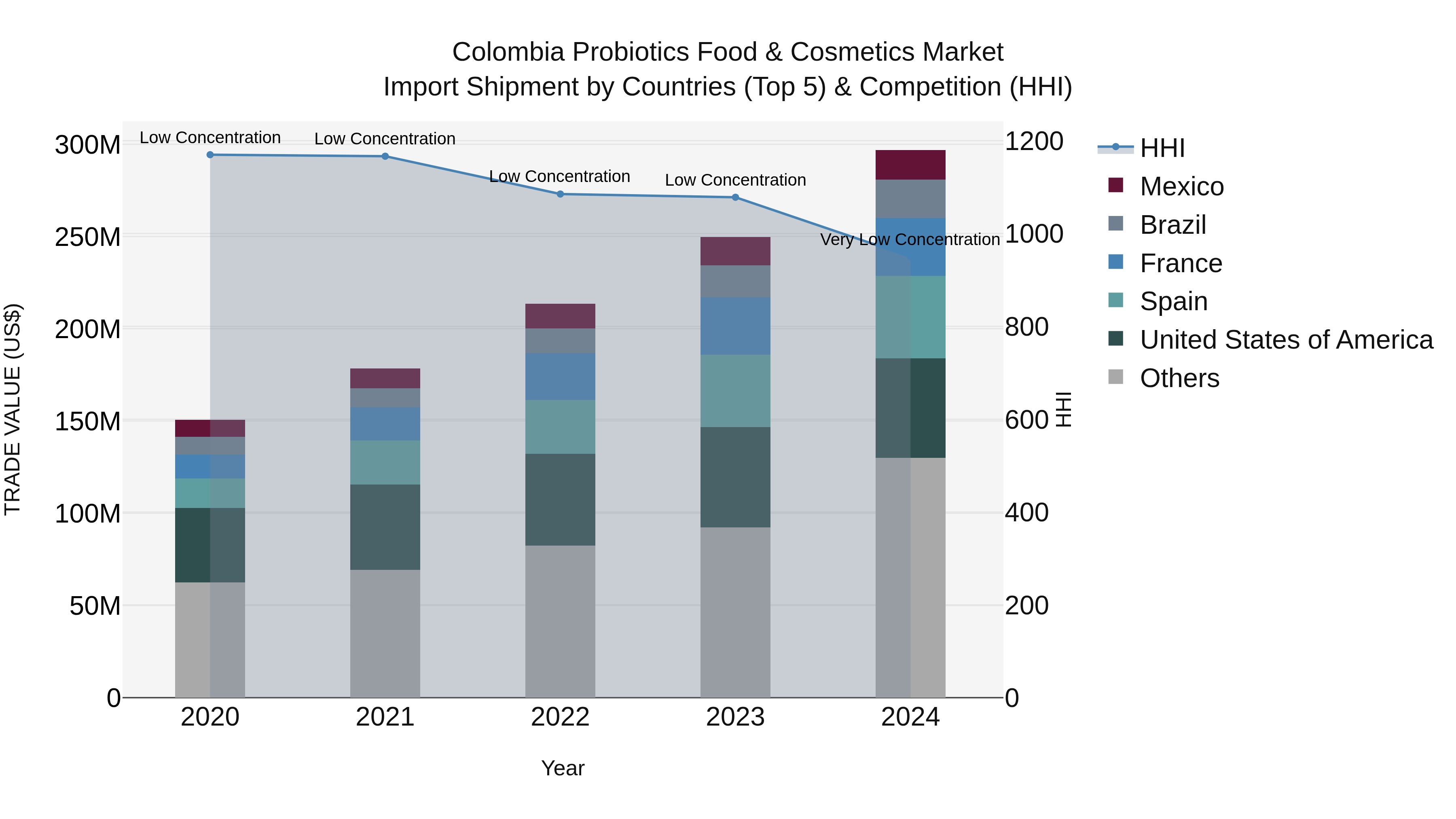 Colombia Probiotics Food & Cosmetics Market: Top 5 Importing Countries and Market Competition (HHI) Analysis
