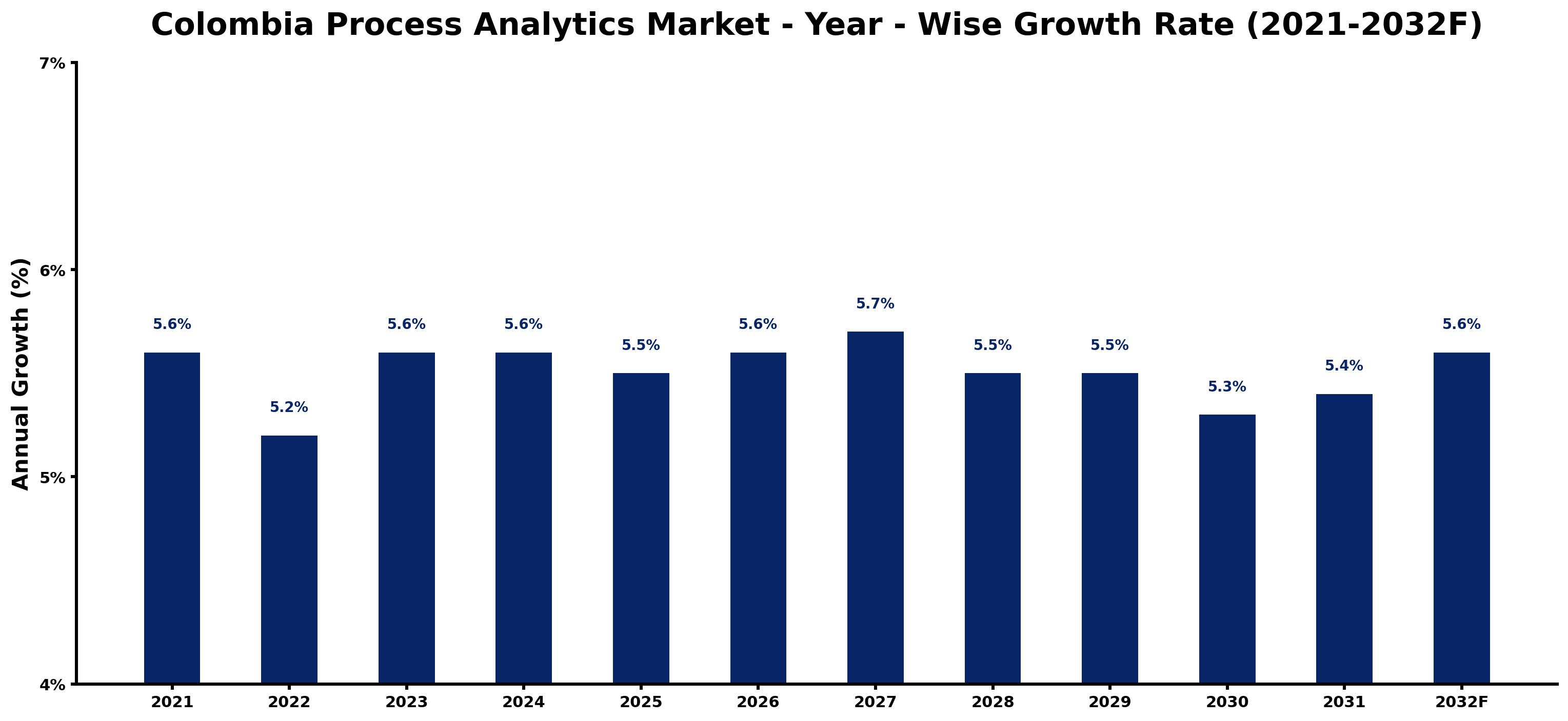 Colombia Process Analytics Market Year-wise Growth Rate and Key Drivers