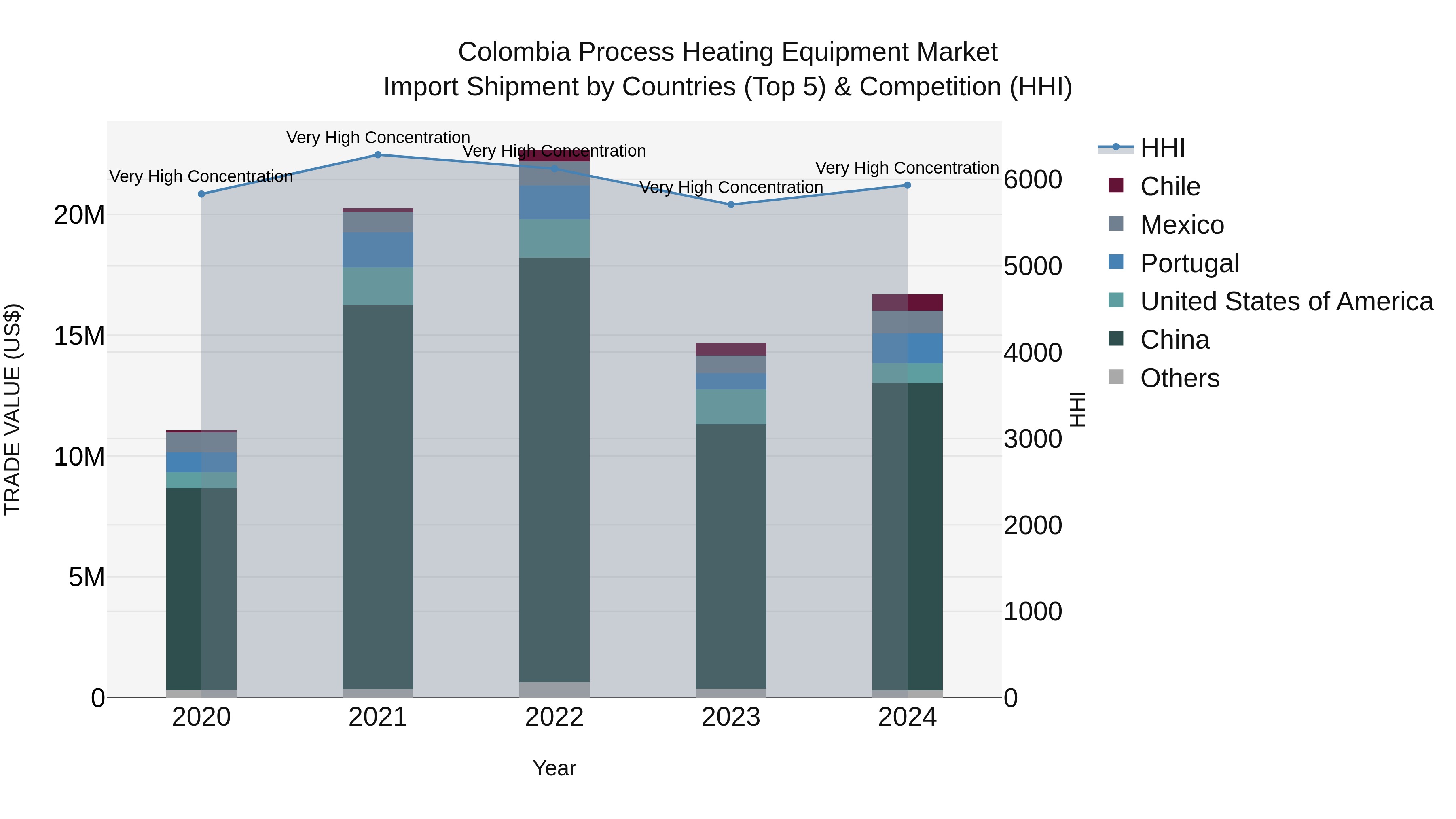 Colombia Process Heating Equipment Market: Top 5 Importing Countries and Market Competition (HHI) Analysis