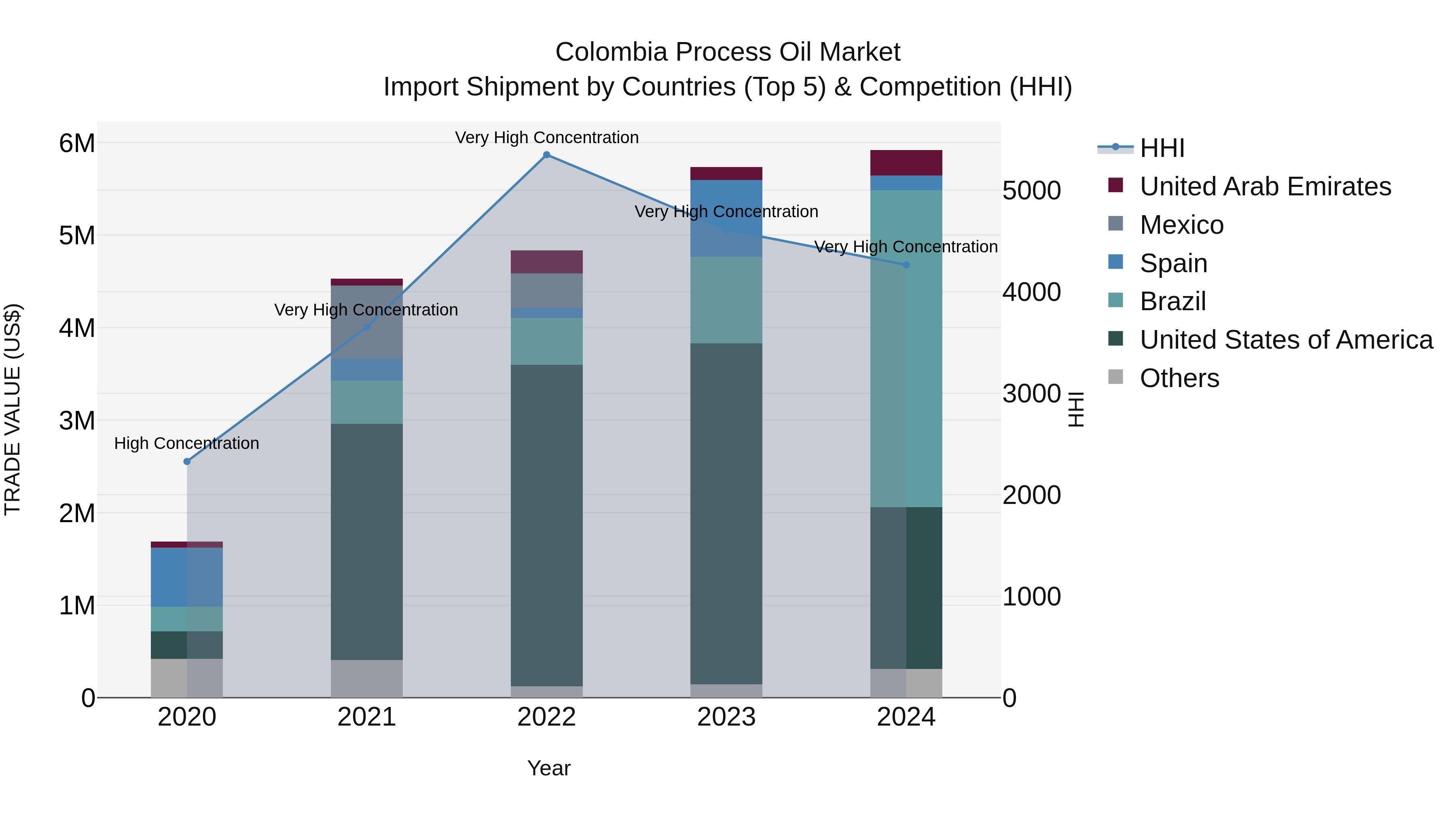Colombia Process Oil Market: Top 5 Importing Countries and Market Competition (HHI) Analysis