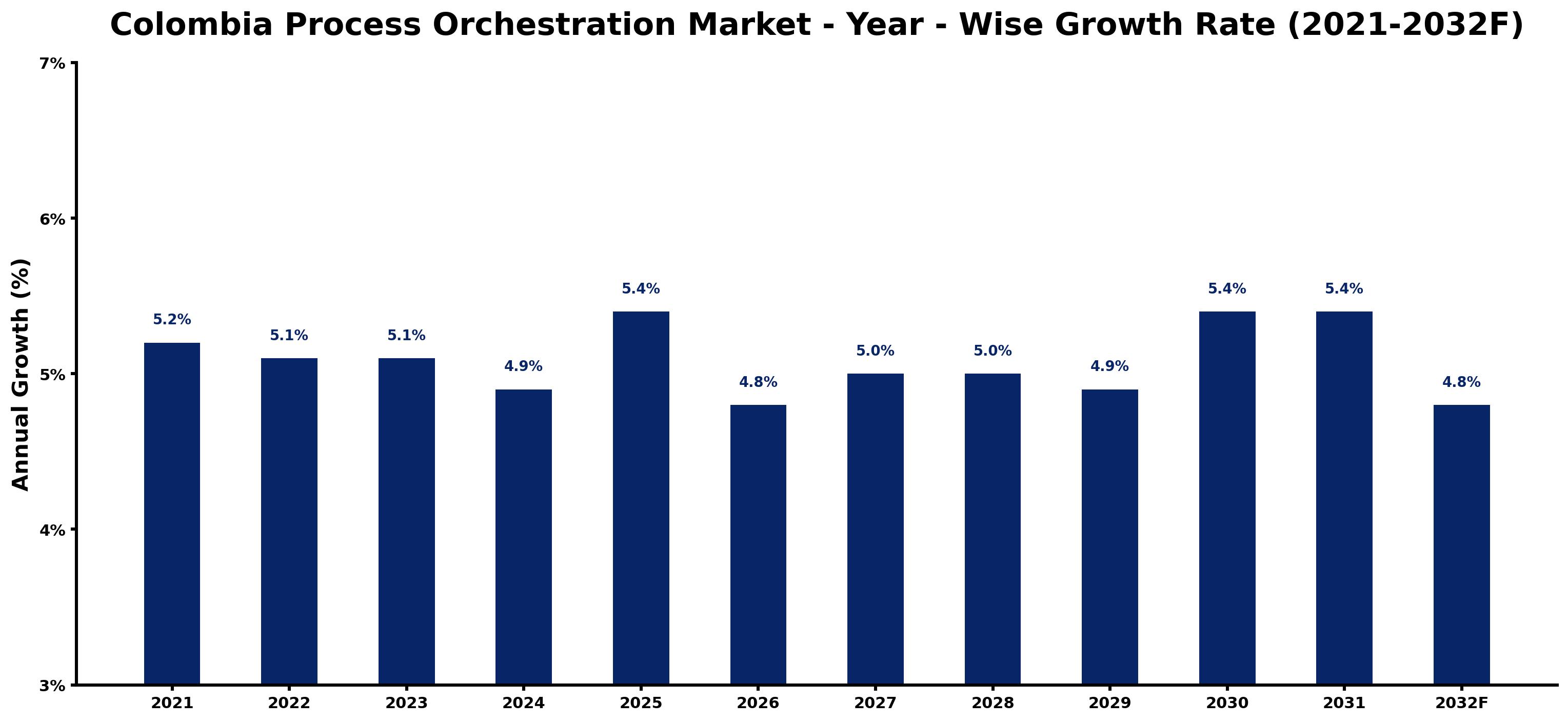 Colombia Process Orchestration Market Year-wise Growth Rate and Key Drivers