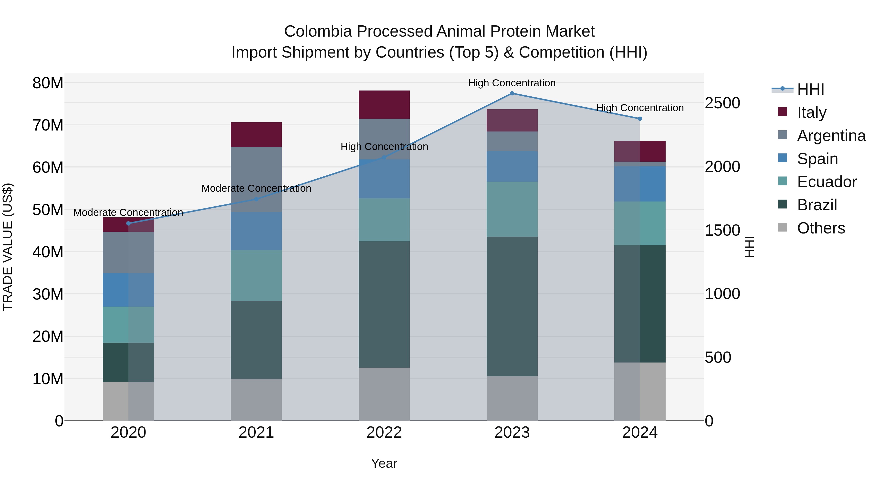 Colombia Processed Animal Protein Market: Top 5 Importing Countries and Market Competition (HHI) Analysis