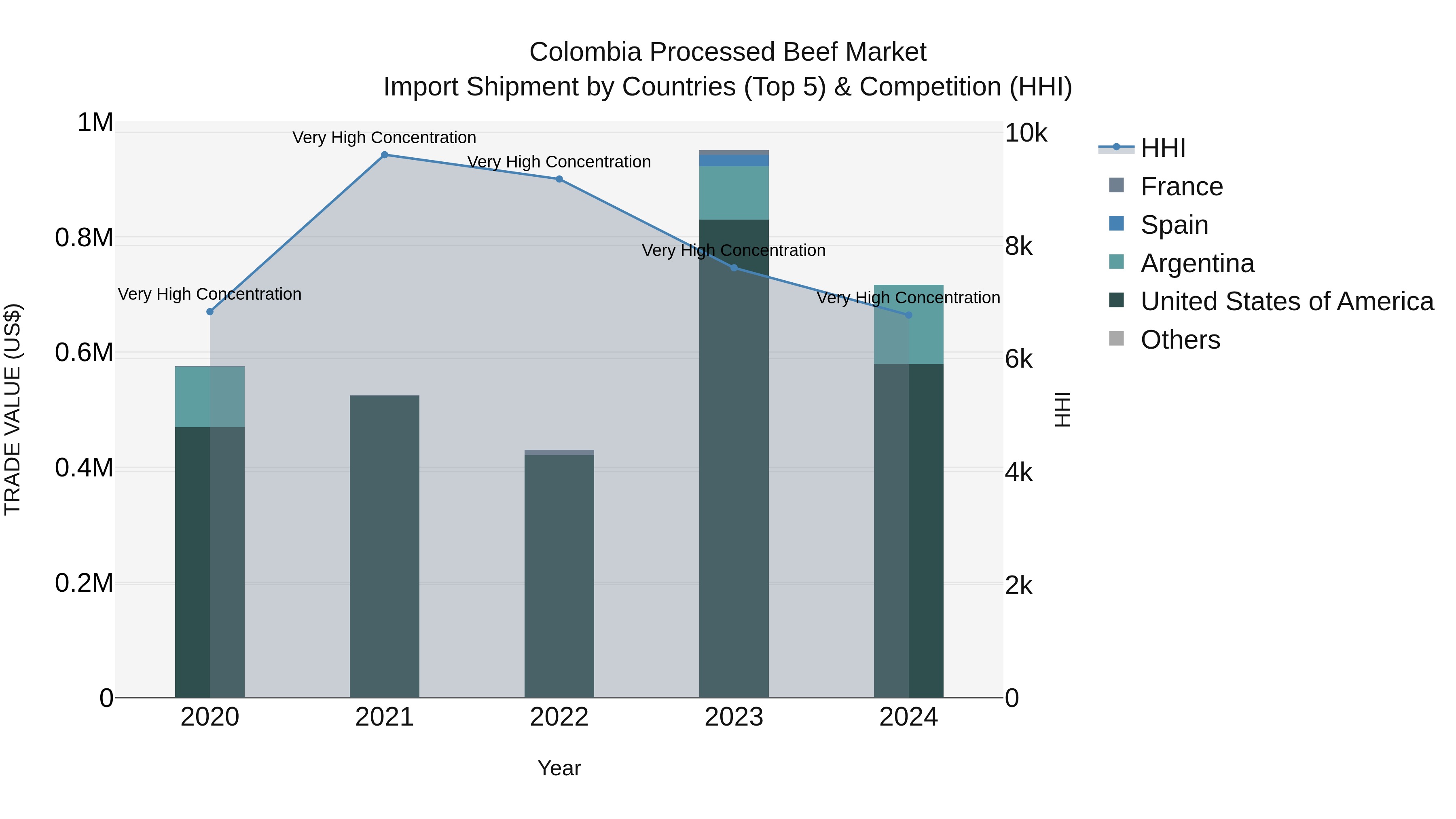 Colombia Processed Beef Market: Top 5 Importing Countries and Market Competition (HHI) Analysis