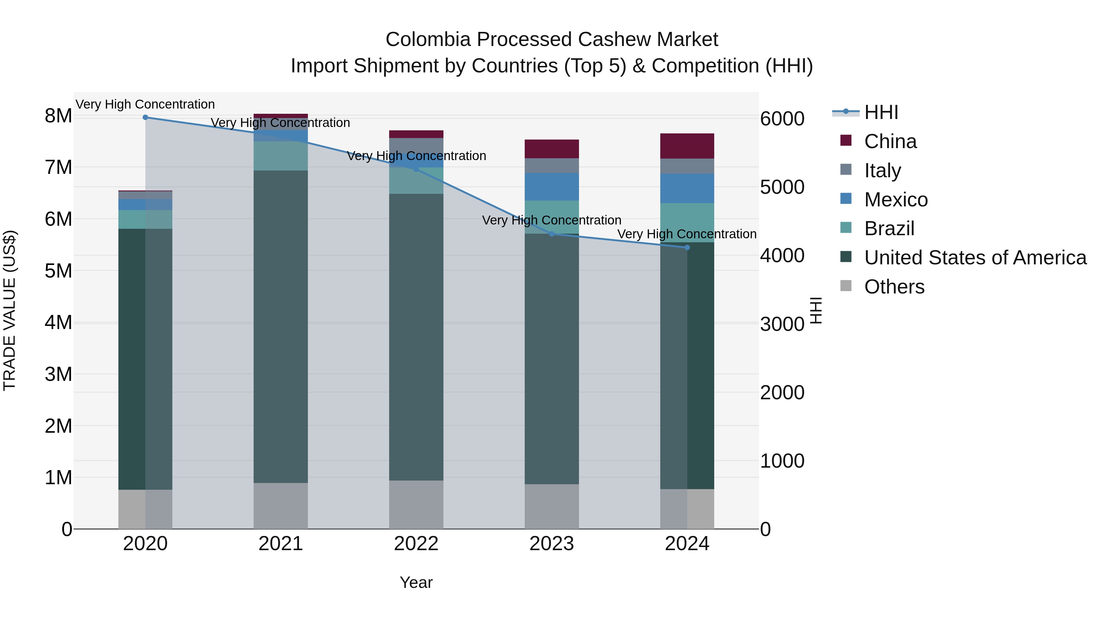 Colombia Processed Cashew Market: Top 5 Importing Countries and Market Competition (HHI) Analysis