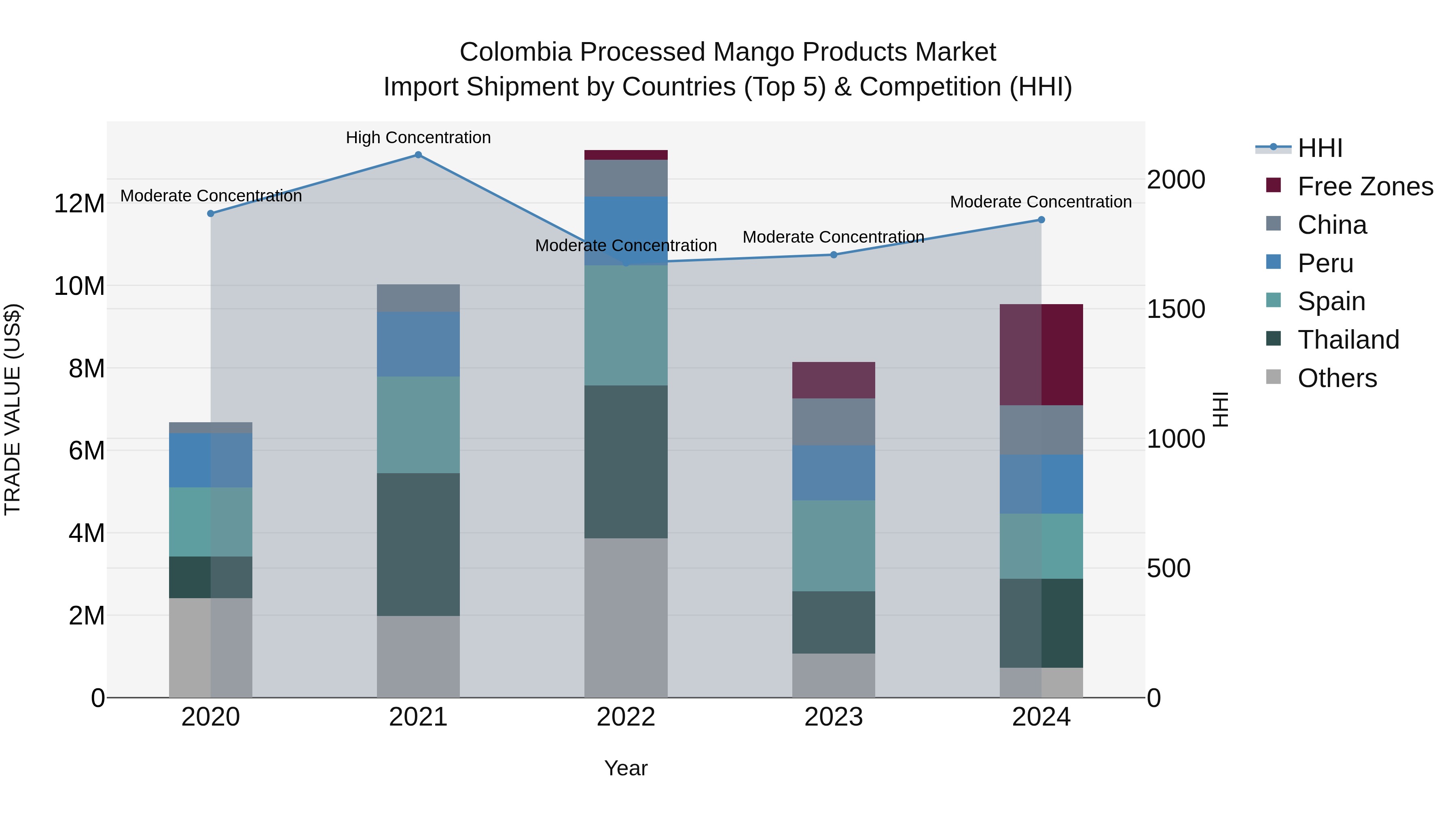 Colombia Processed Mango Products Market: Top 5 Importing Countries and Market Competition (HHI) Analysis