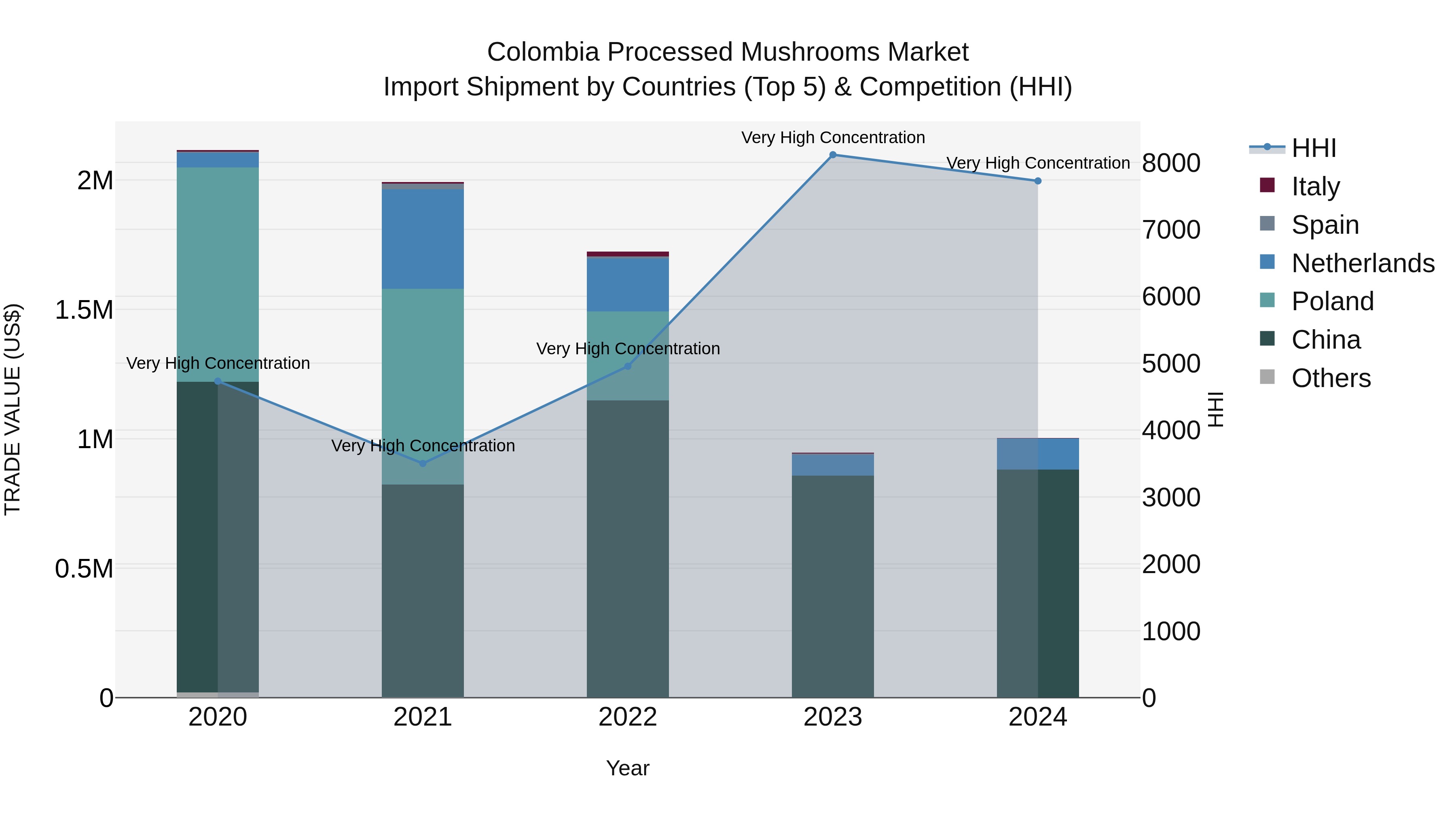 Colombia Processed Mushrooms Market: Top 5 Importing Countries and Market Competition (HHI) Analysis