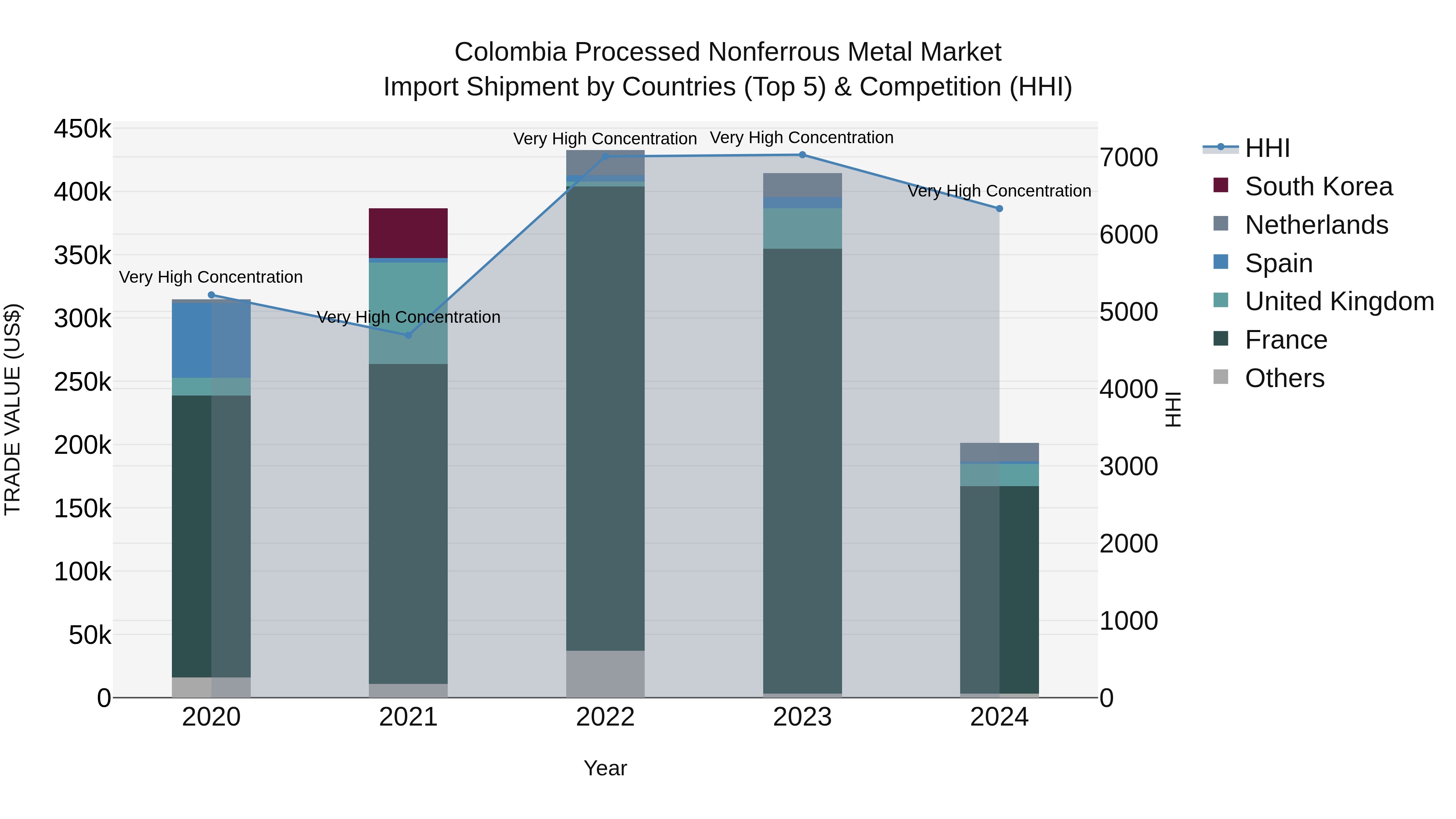 Colombia Processed Nonferrous Metal Market: Top 5 Importing Countries and Market Competition (HHI) Analysis