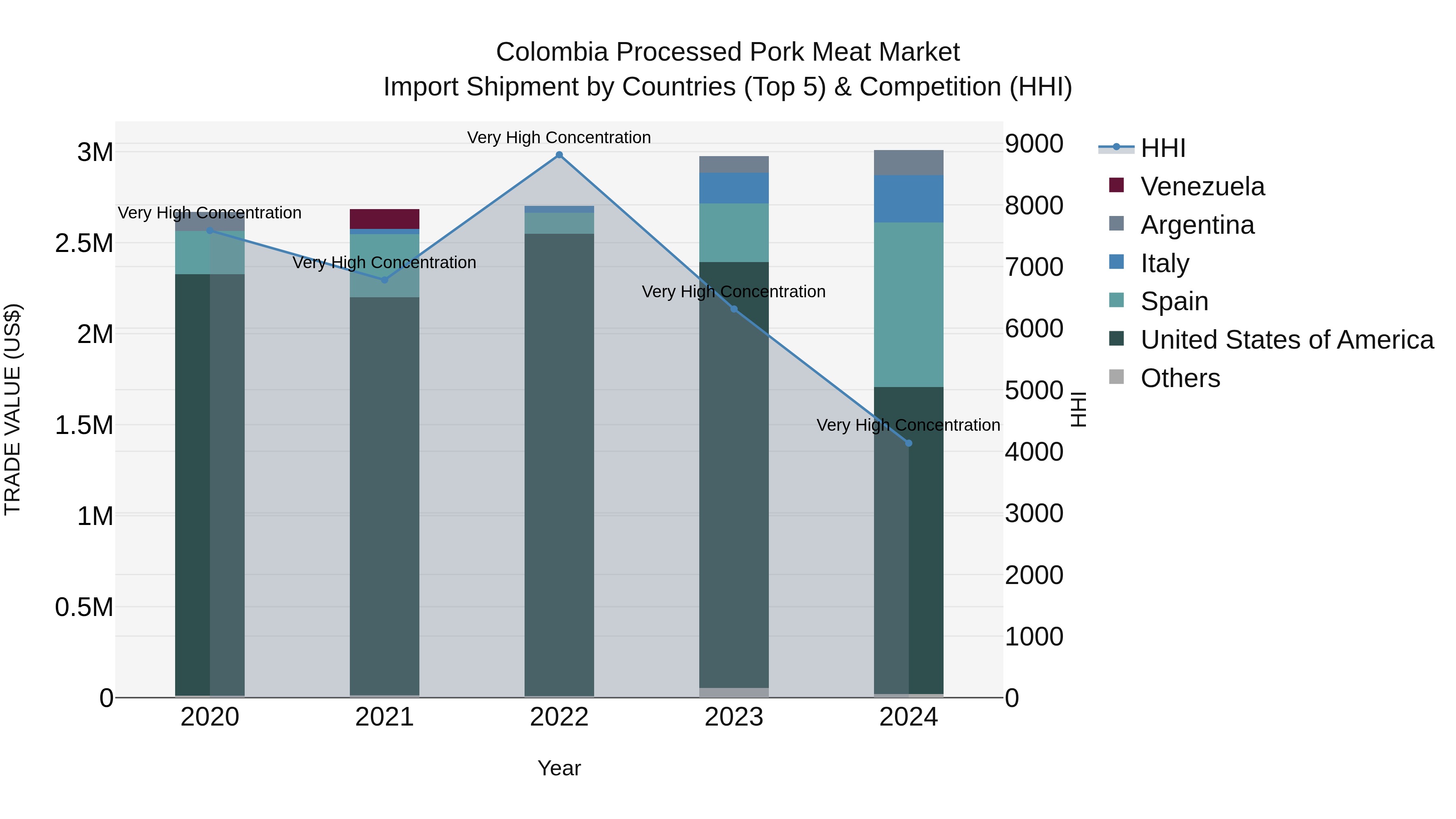 Colombia Processed Pork Meat Market: Top 5 Importing Countries and Market Competition (HHI) Analysis