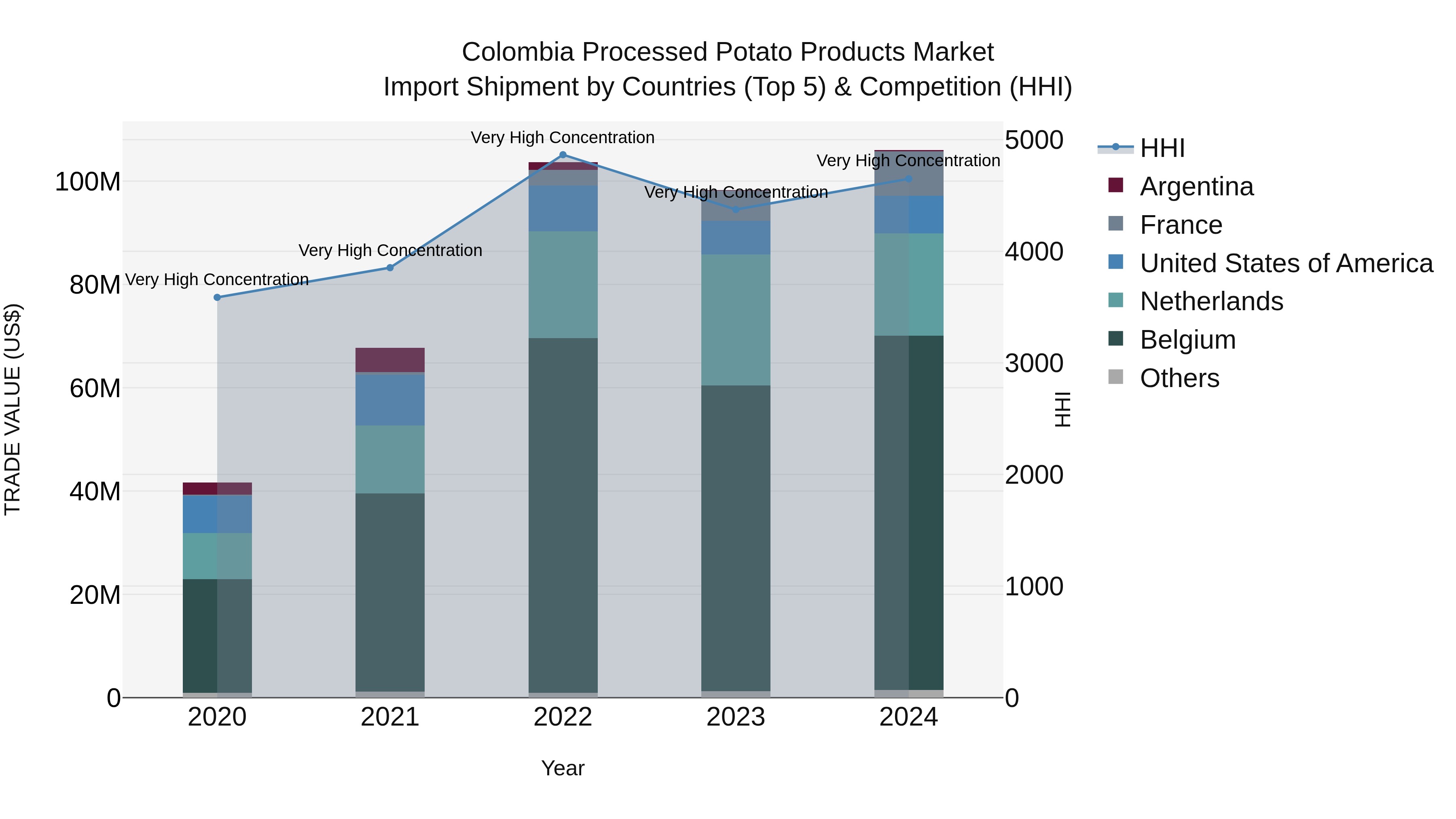 Colombia Processed Potato Products Market: Top 5 Importing Countries and Market Competition (HHI) Analysis
