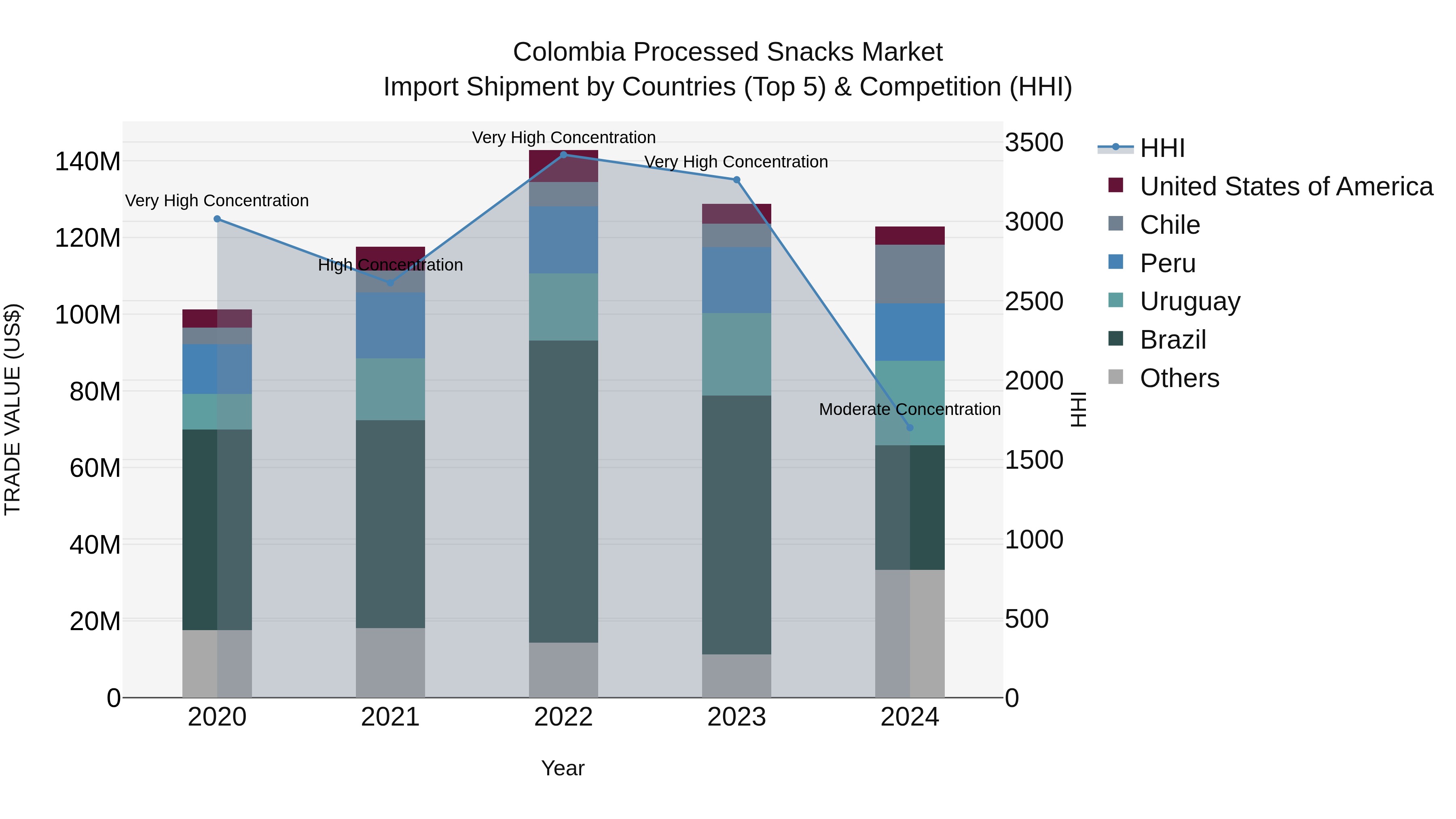 Colombia Processed Snacks Market: Top 5 Importing Countries and Market Competition (HHI) Analysis
