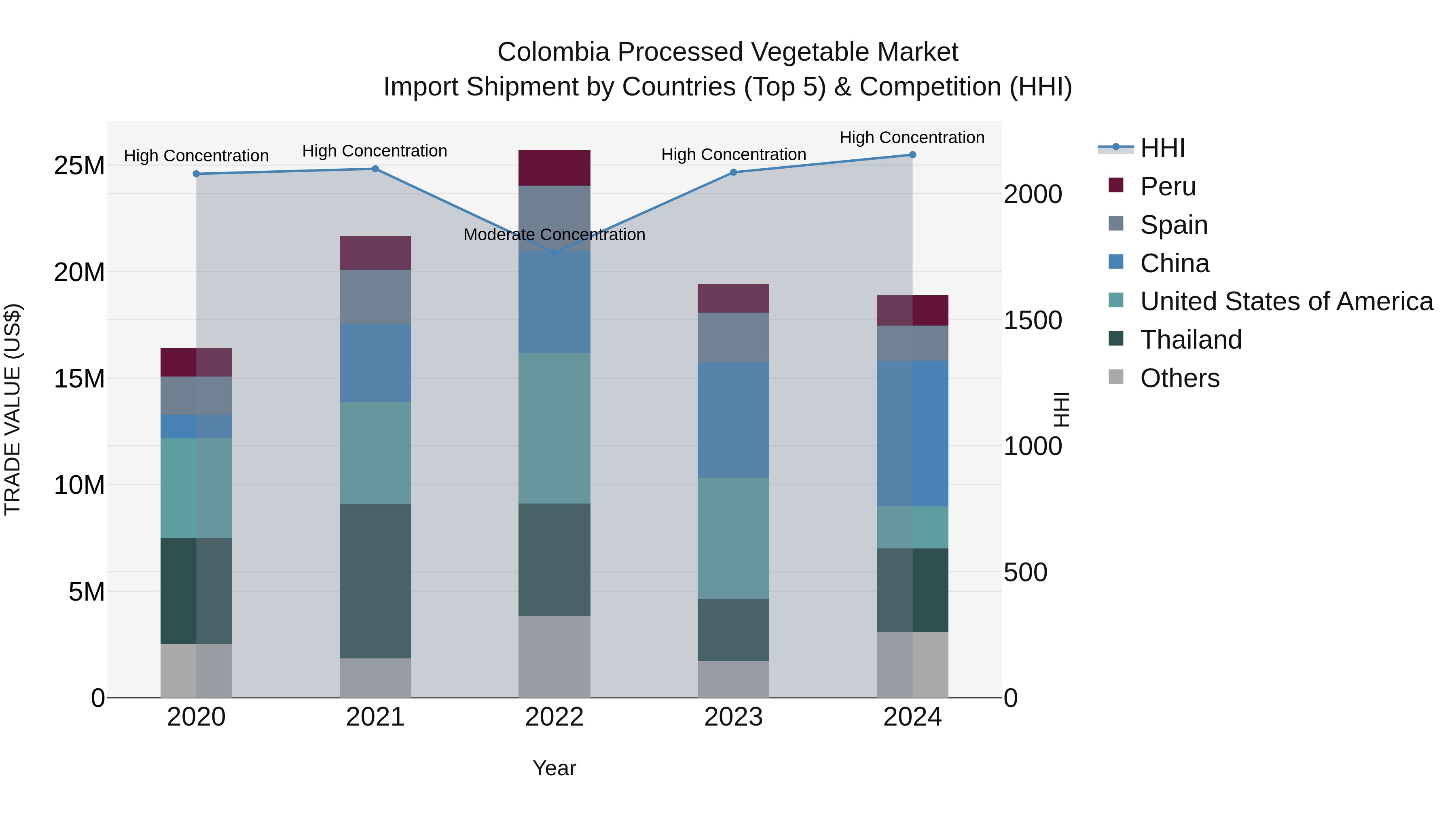 Colombia Processed Vegetable Market: Top 5 Importing Countries and Market Competition (HHI) Analysis