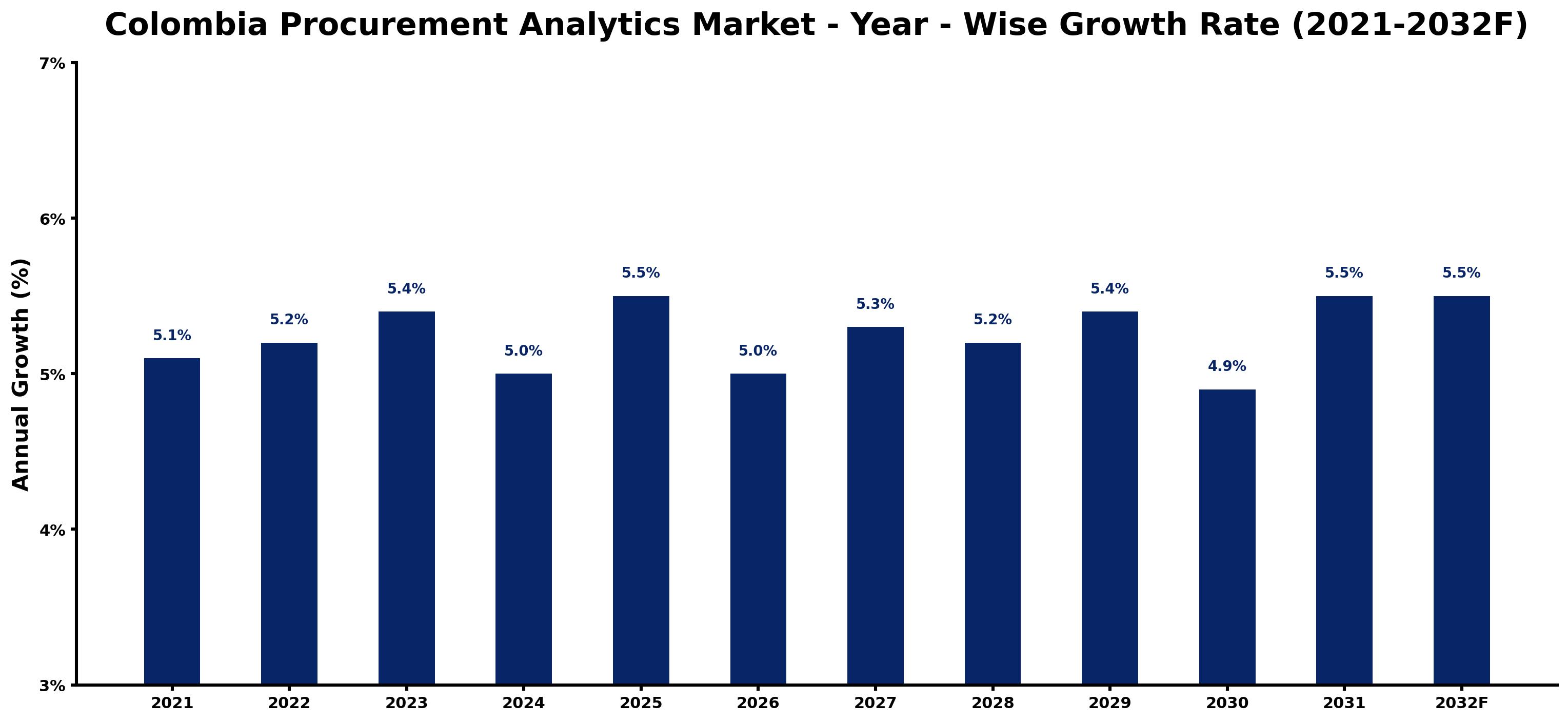 Colombia Procurement Analytics Market Year-wise Growth Rate and Key Drivers