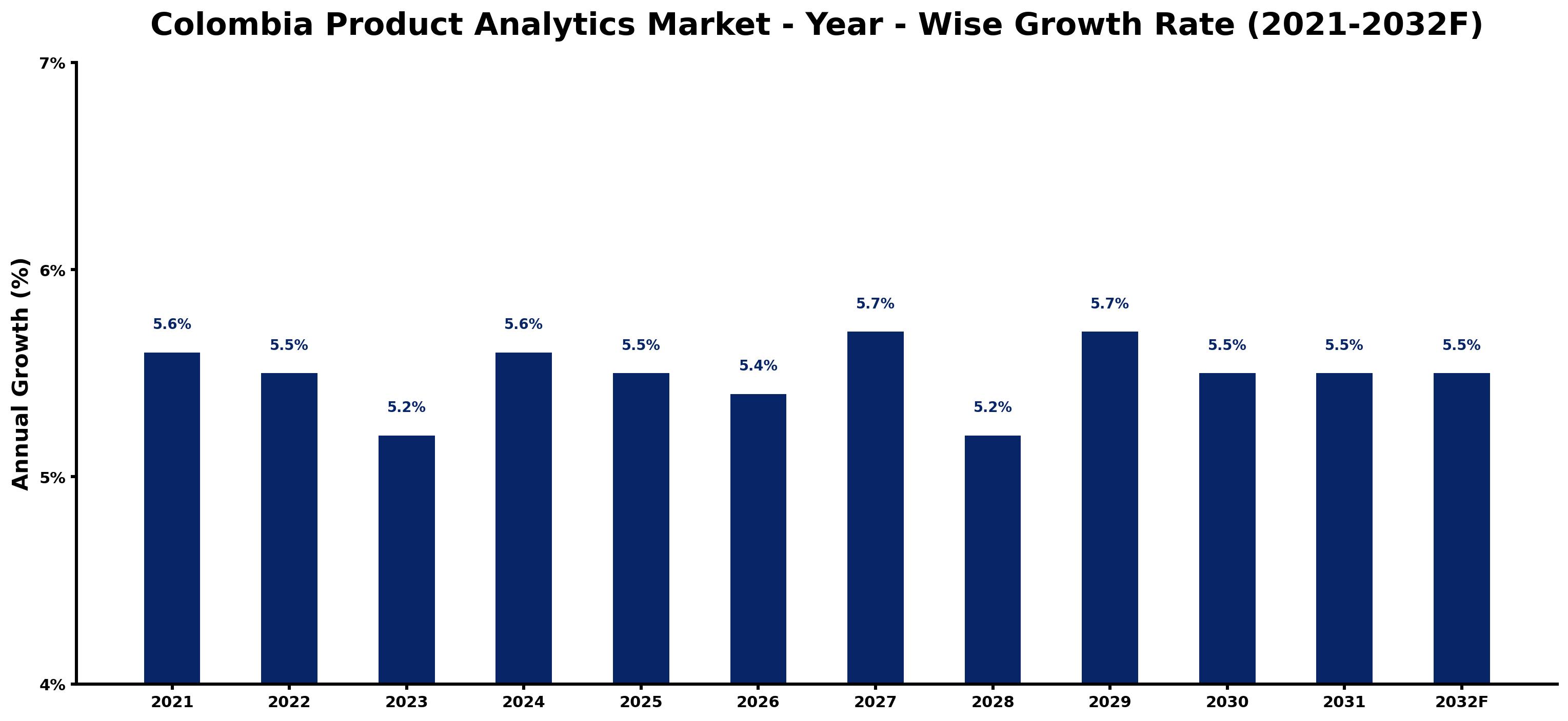 Colombia Product Analytics Market Year-wise Growth Rate and Key Drivers