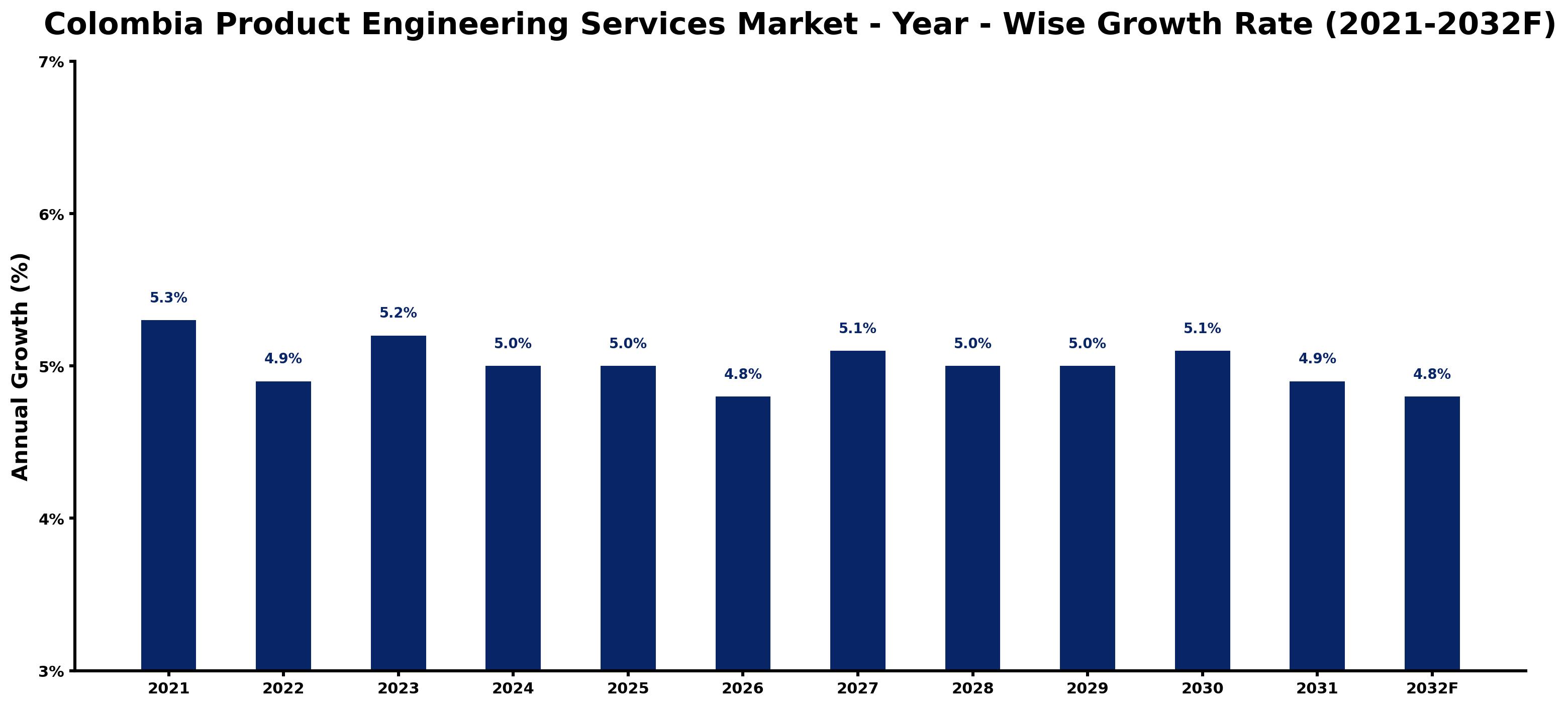 Colombia Product Engineering Services Market Year-wise Growth Rate and Key Drivers