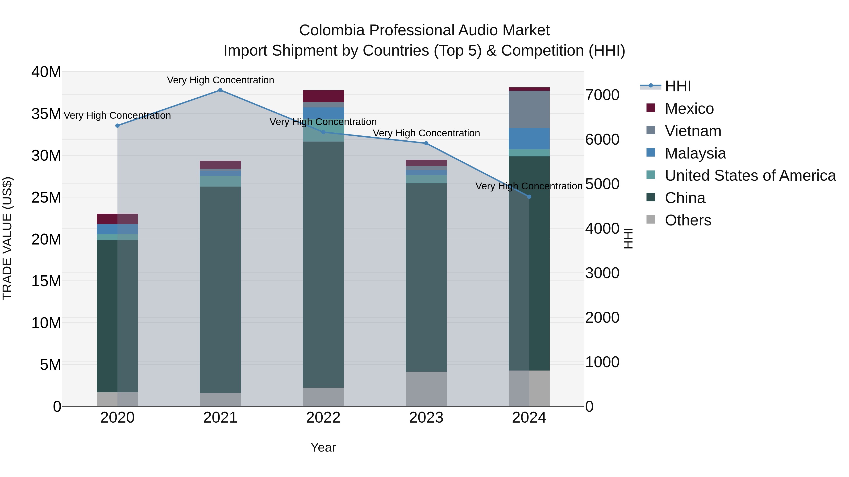 Colombia Professional Audio Market: Top 5 Importing Countries and Market Competition (HHI) Analysis
