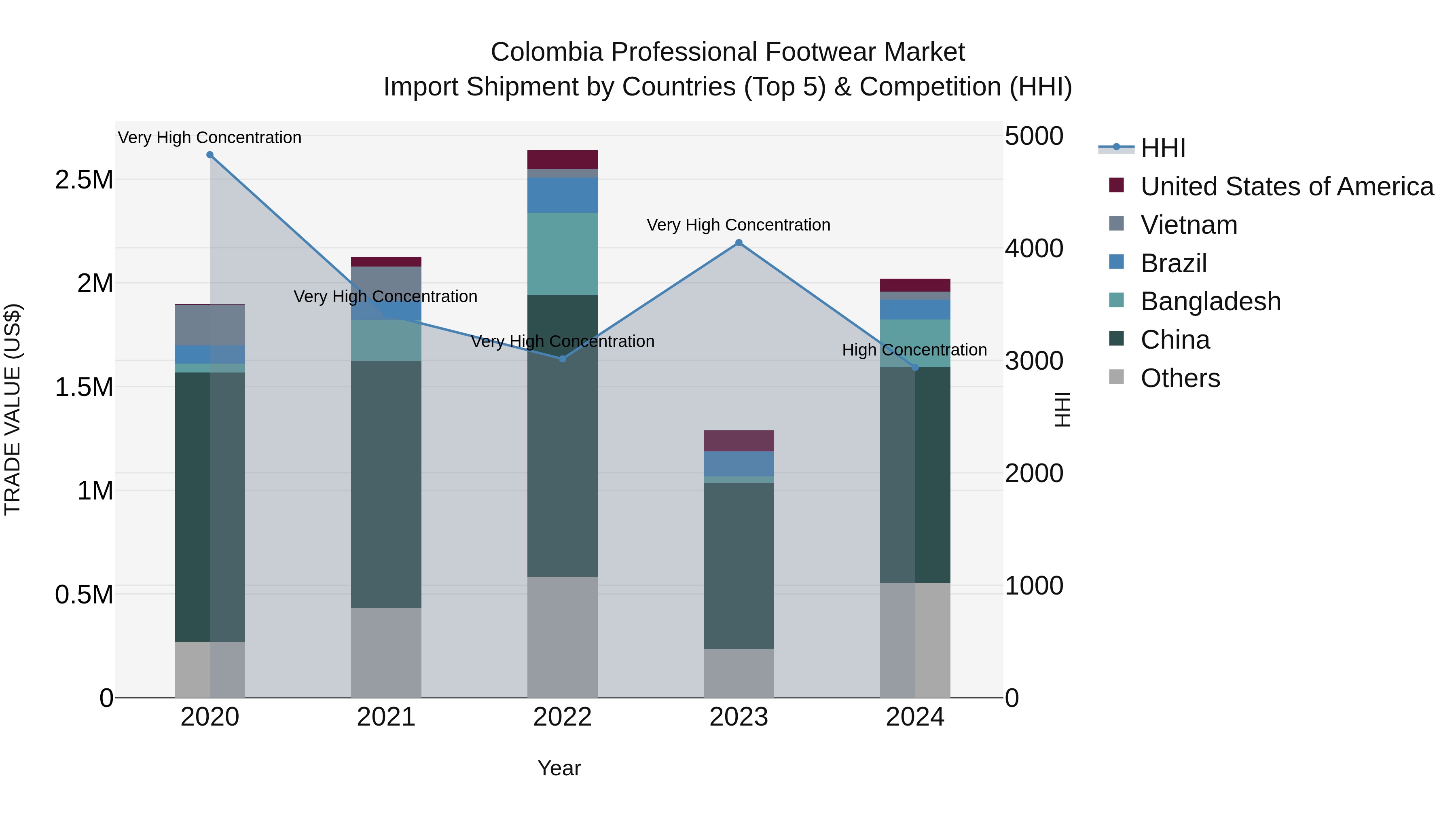 Colombia Professional Footwear Market: Top 5 Importing Countries and Market Competition (HHI) Analysis